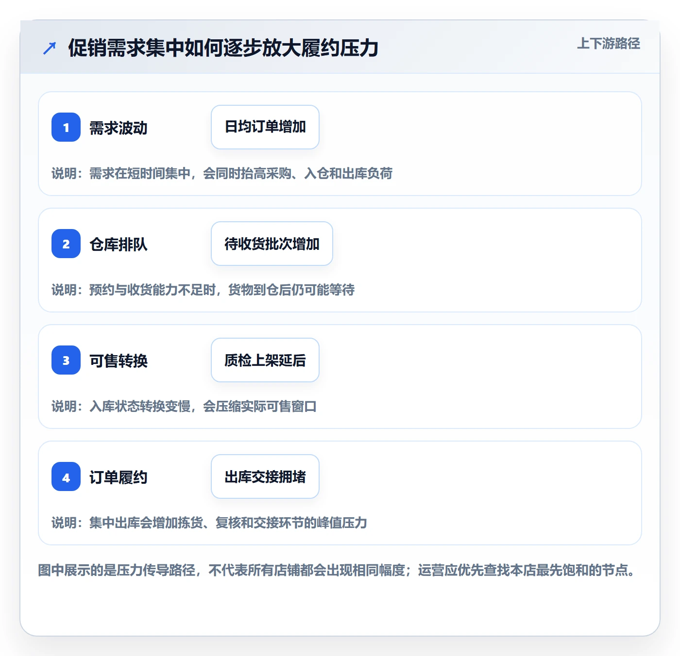 temu运营框架：把履约物流纳入供应链协同