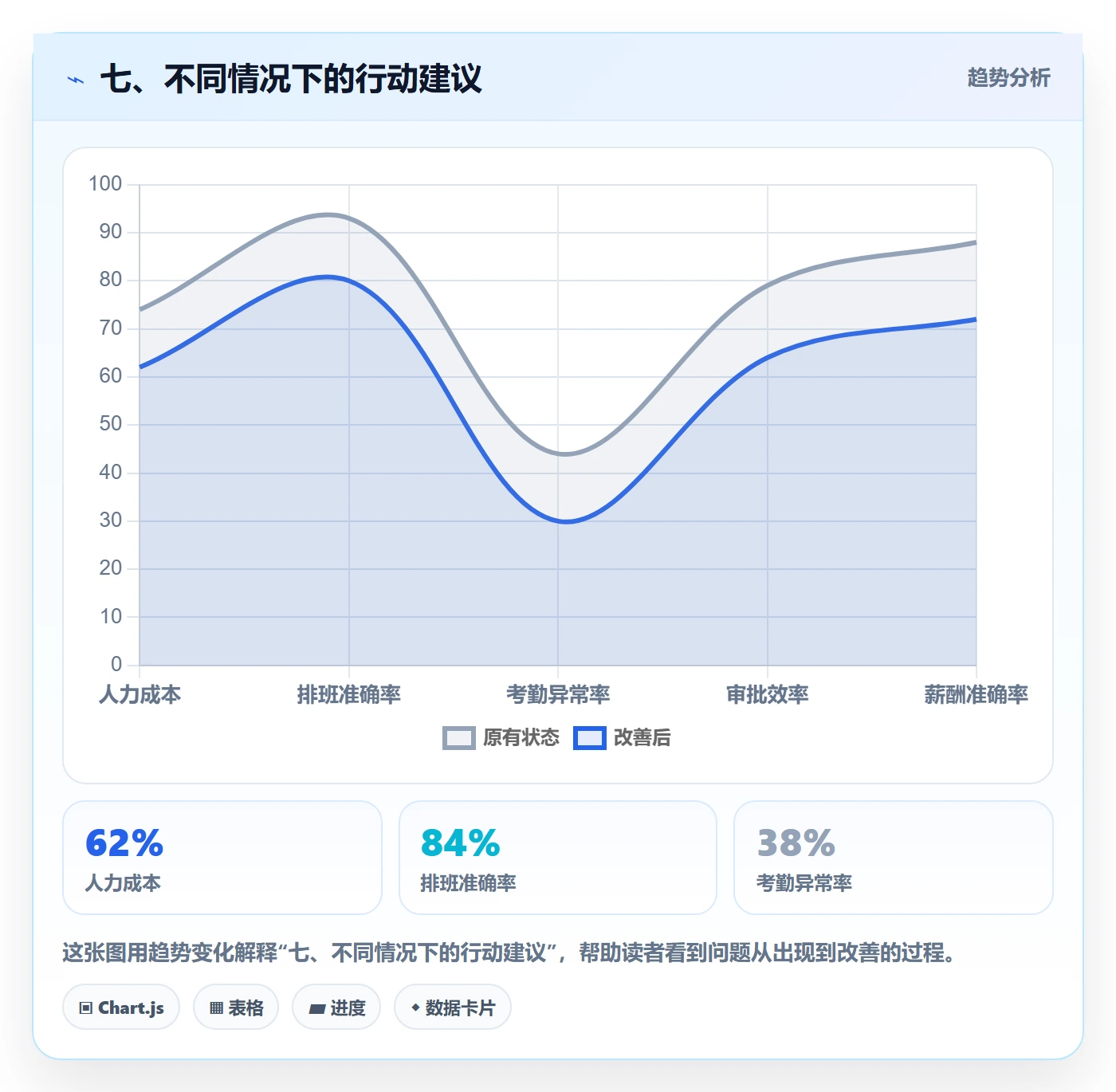 七、不同情况下的行动建议
