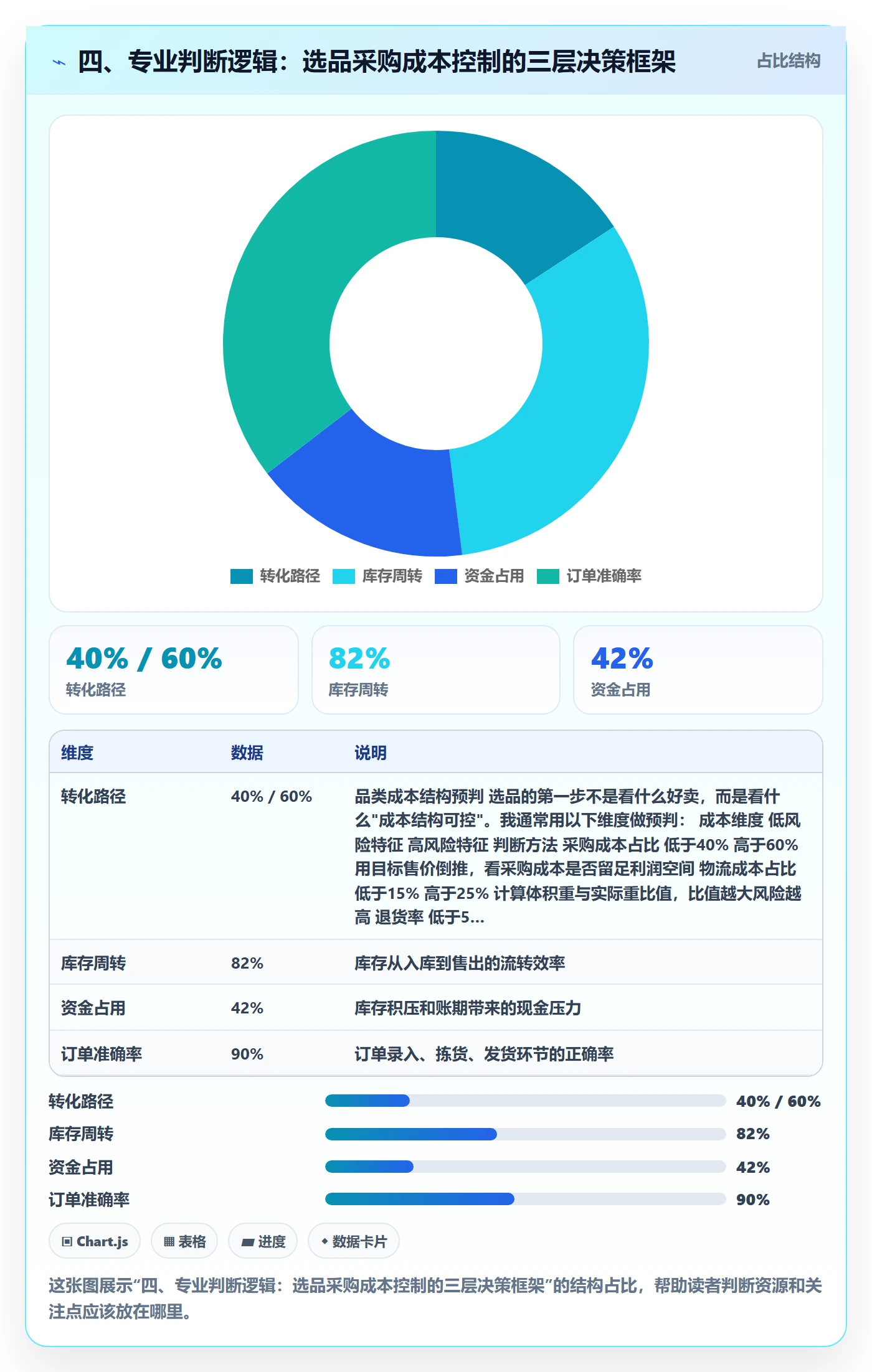 四、专业判断逻辑：选品采购成本控制的三层决策框架