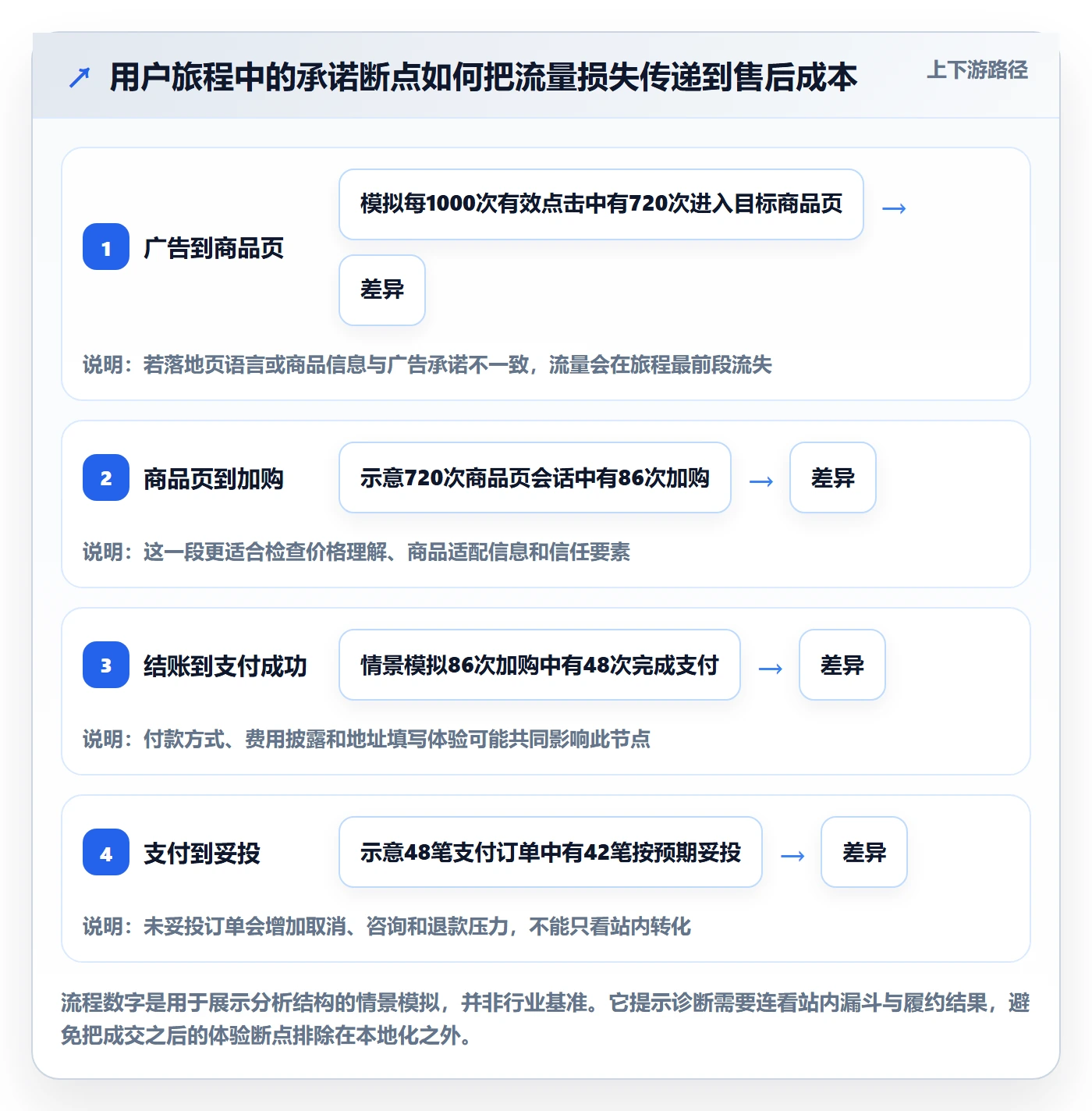 跨境电商问题诊断：本地化运营如何用问题清单改进