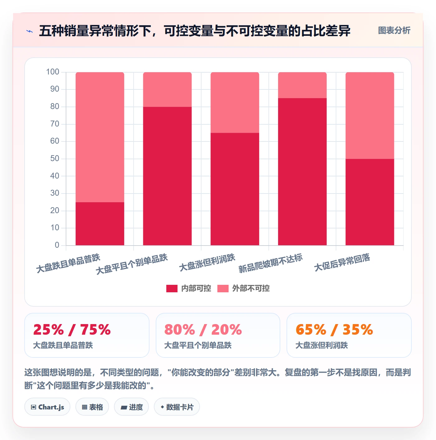 商品分析问题诊断：销量趋势如何用数据复盘改进