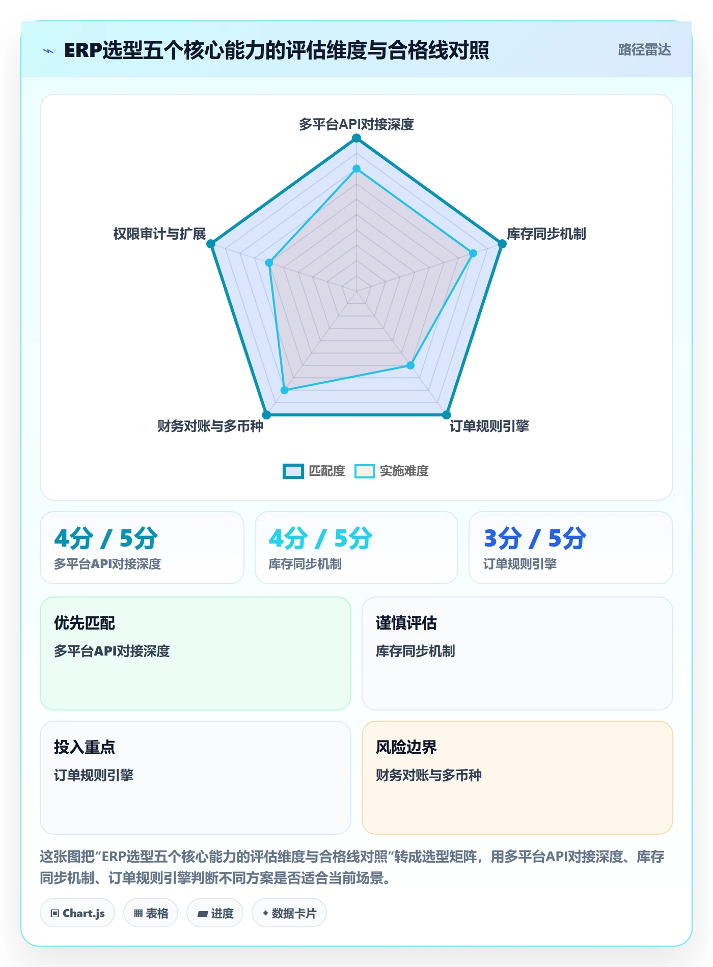 erp跨境电商实用方法：围绕系统实施建立多店经营