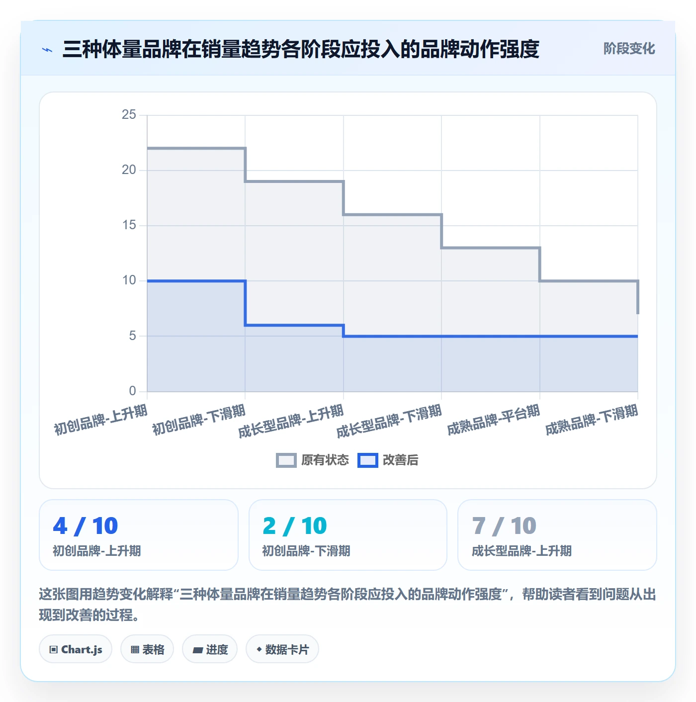 商品分析使用技巧：销量趋势对应的品牌建设方法