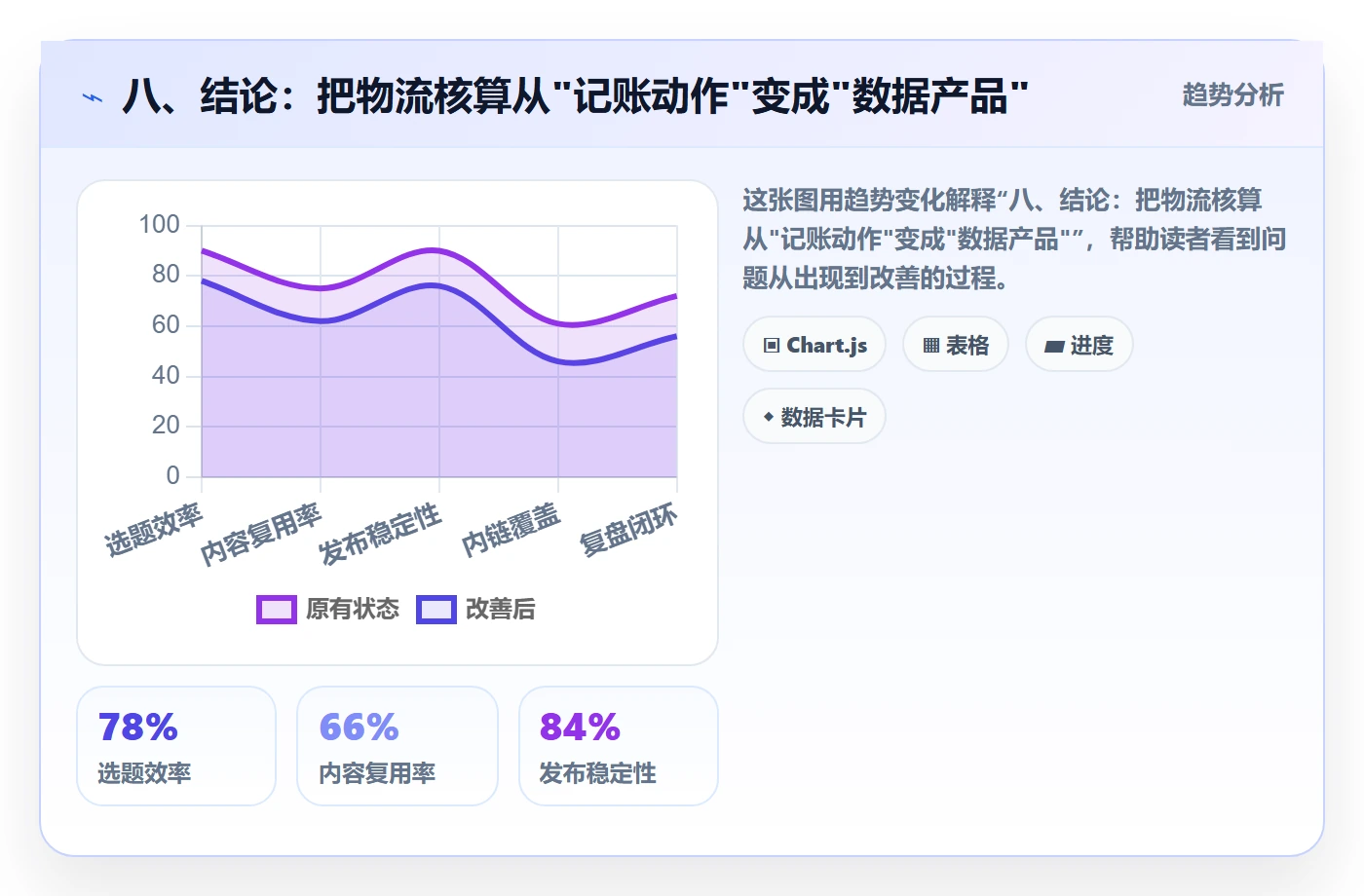 八、结论：把物流核算从"记账动作"变成"数据产品"