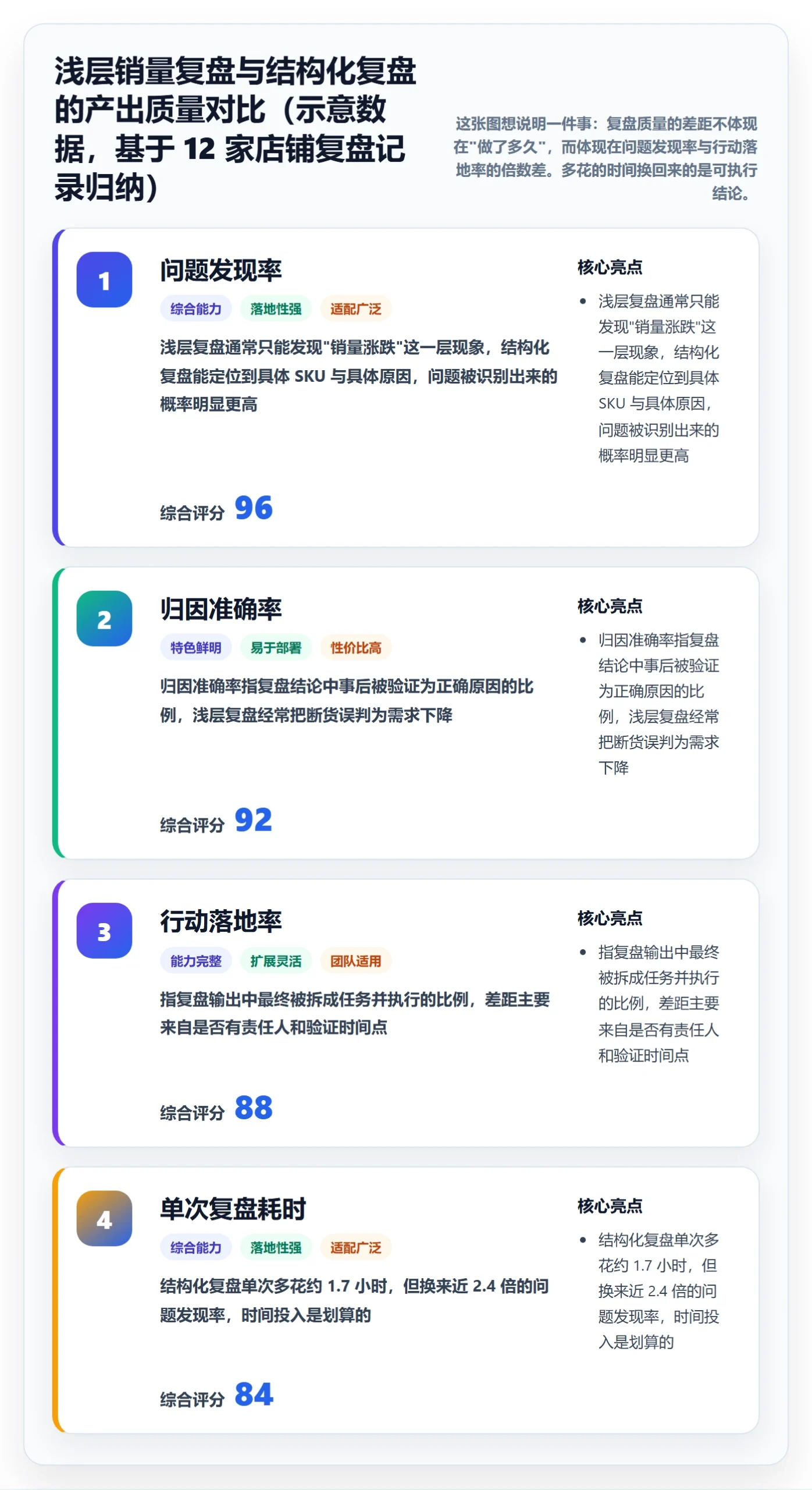 商品分析能力清单：数据复盘需要覆盖哪些销量趋势事项