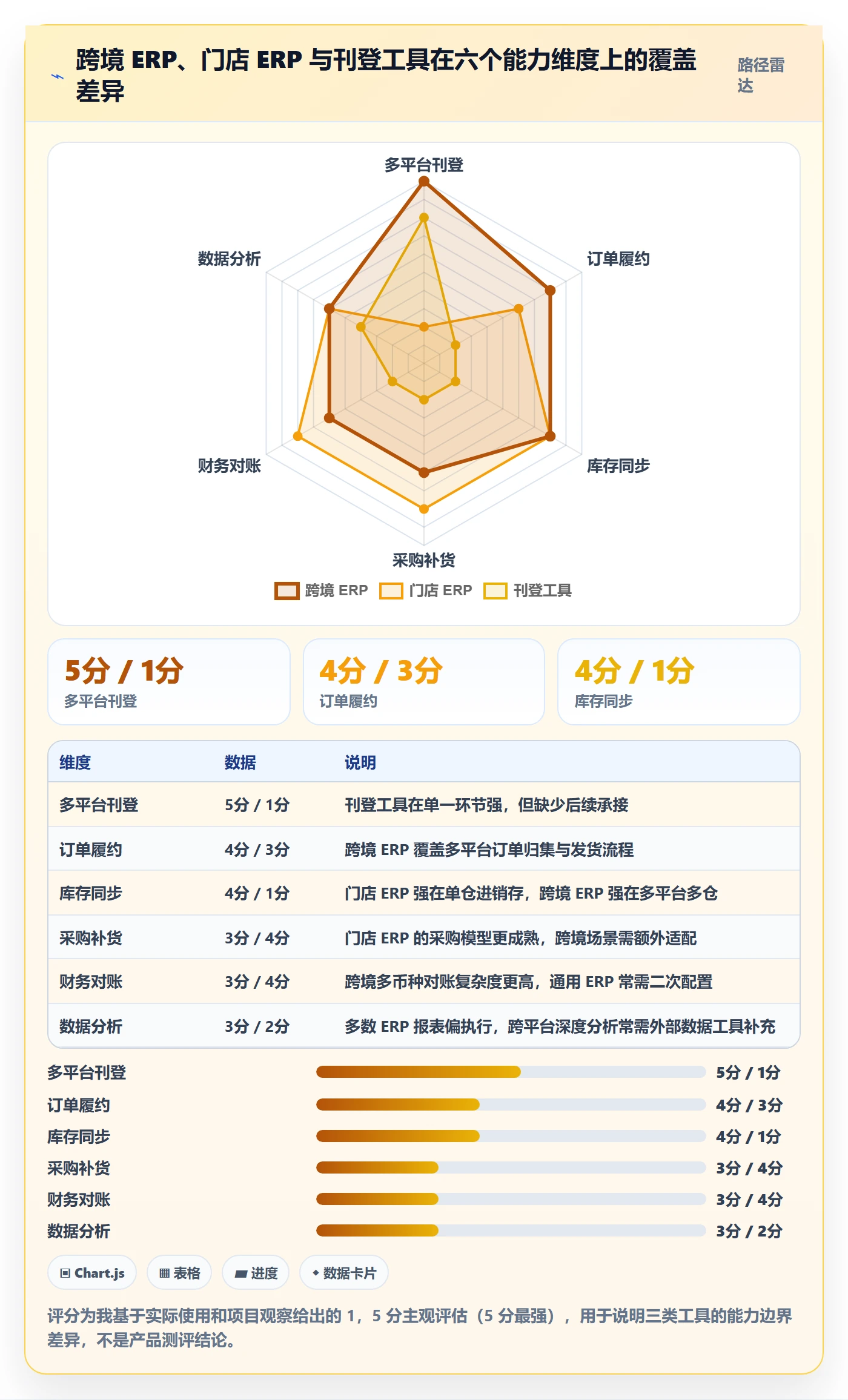 erp跨境电商管理模板：围绕多平台刊登开展中小商家
