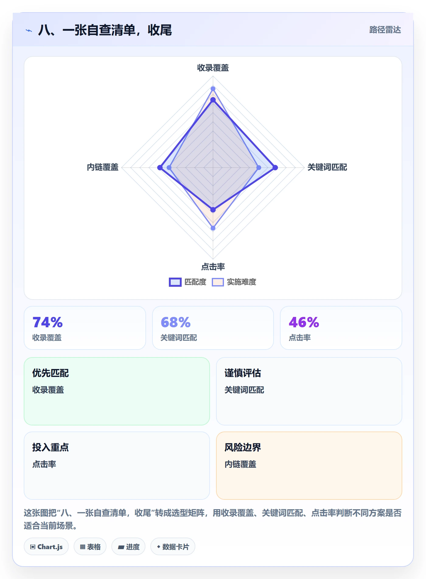 八、一张自查清单，收尾