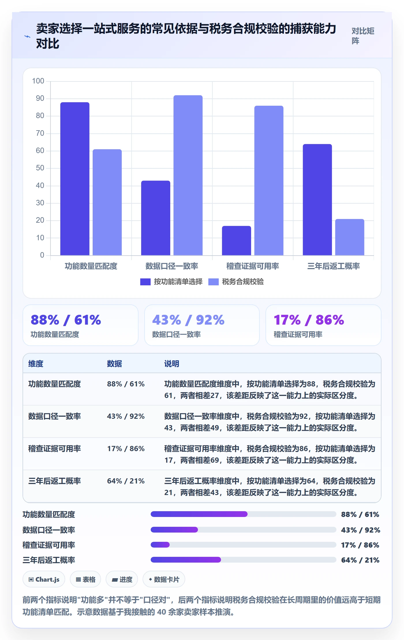 跨境电商一站式服务数据方法：用税务合规支撑实操教程判断