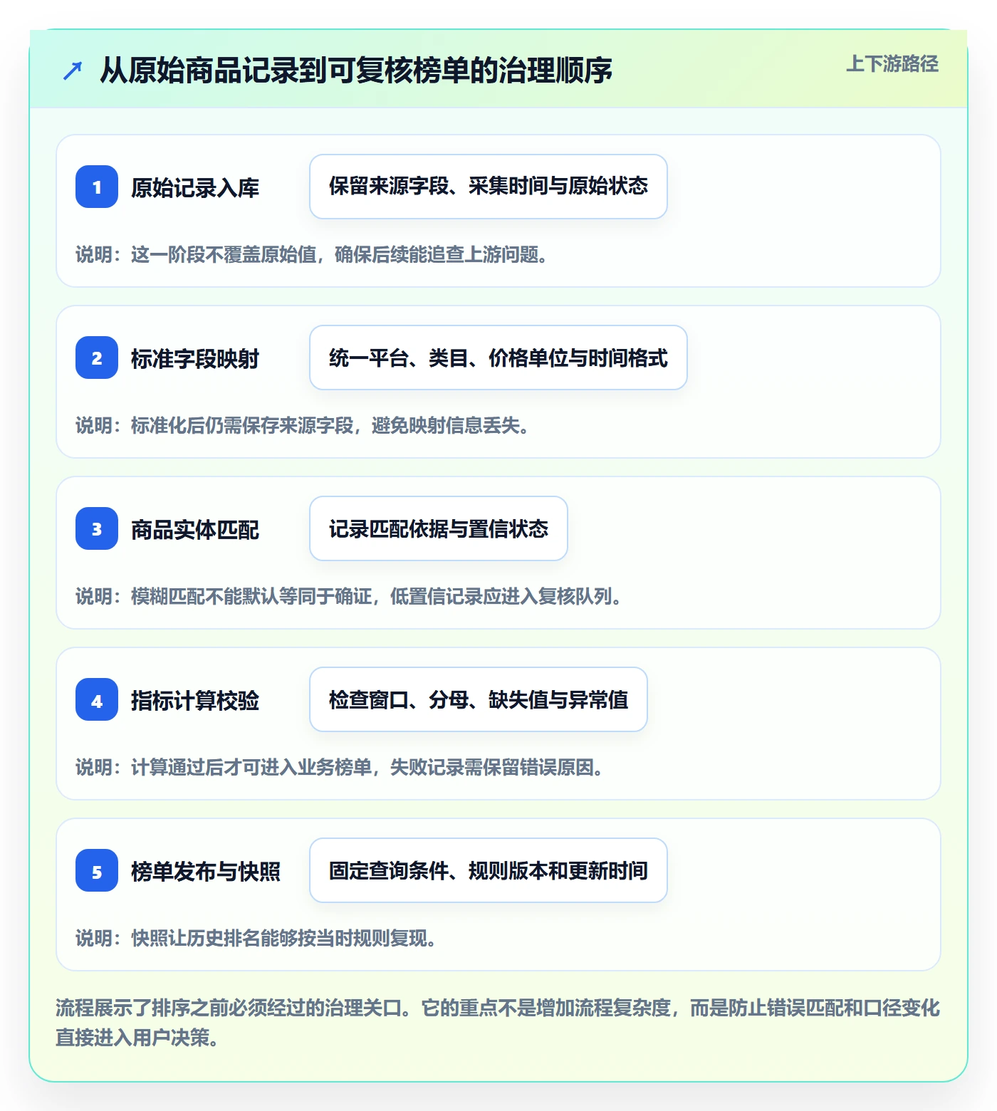 电商数据查询网站建设路线：从平台榜单到数据复盘分几步