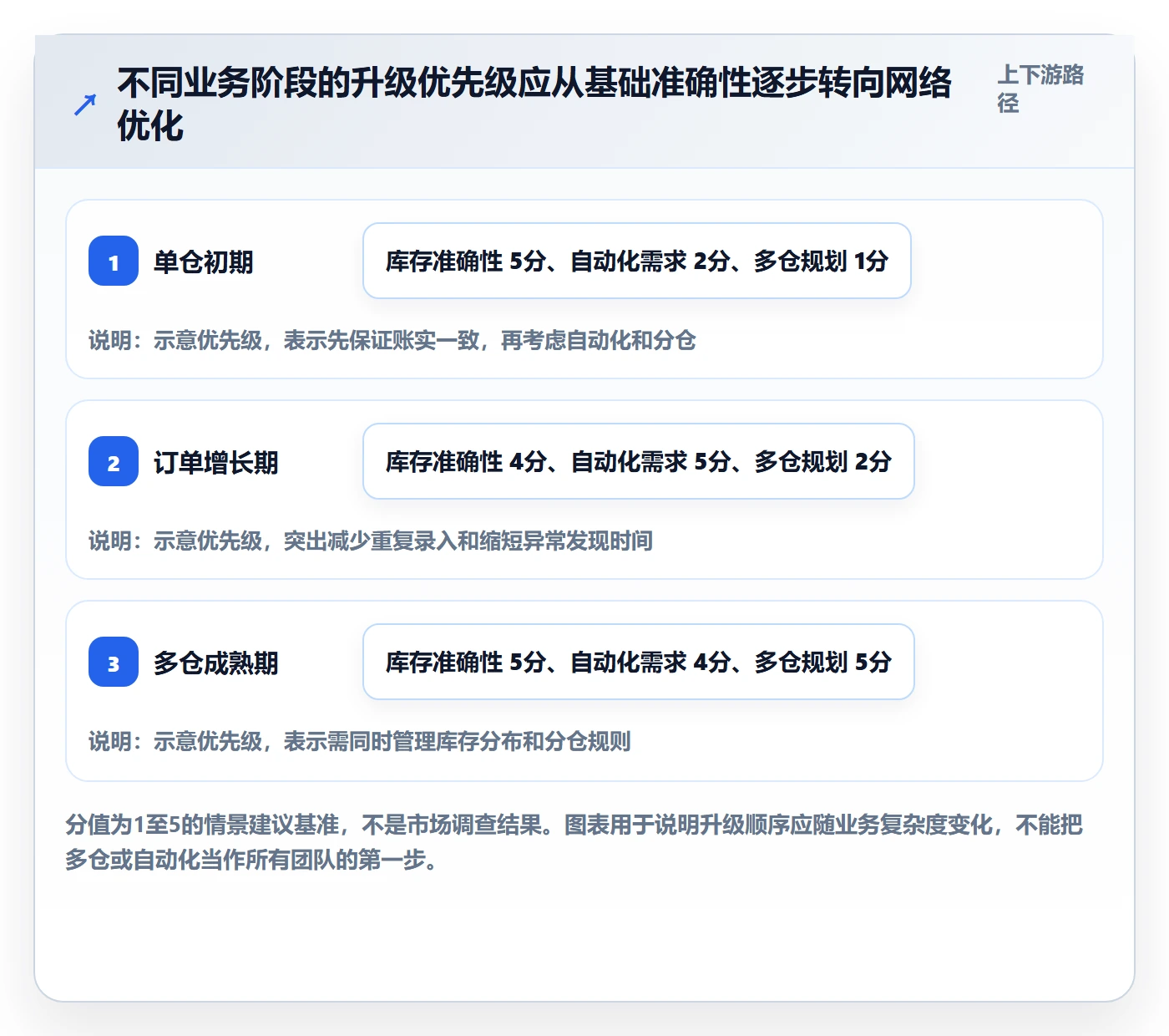 temu升级方案：用海外仓管理改善履约物流