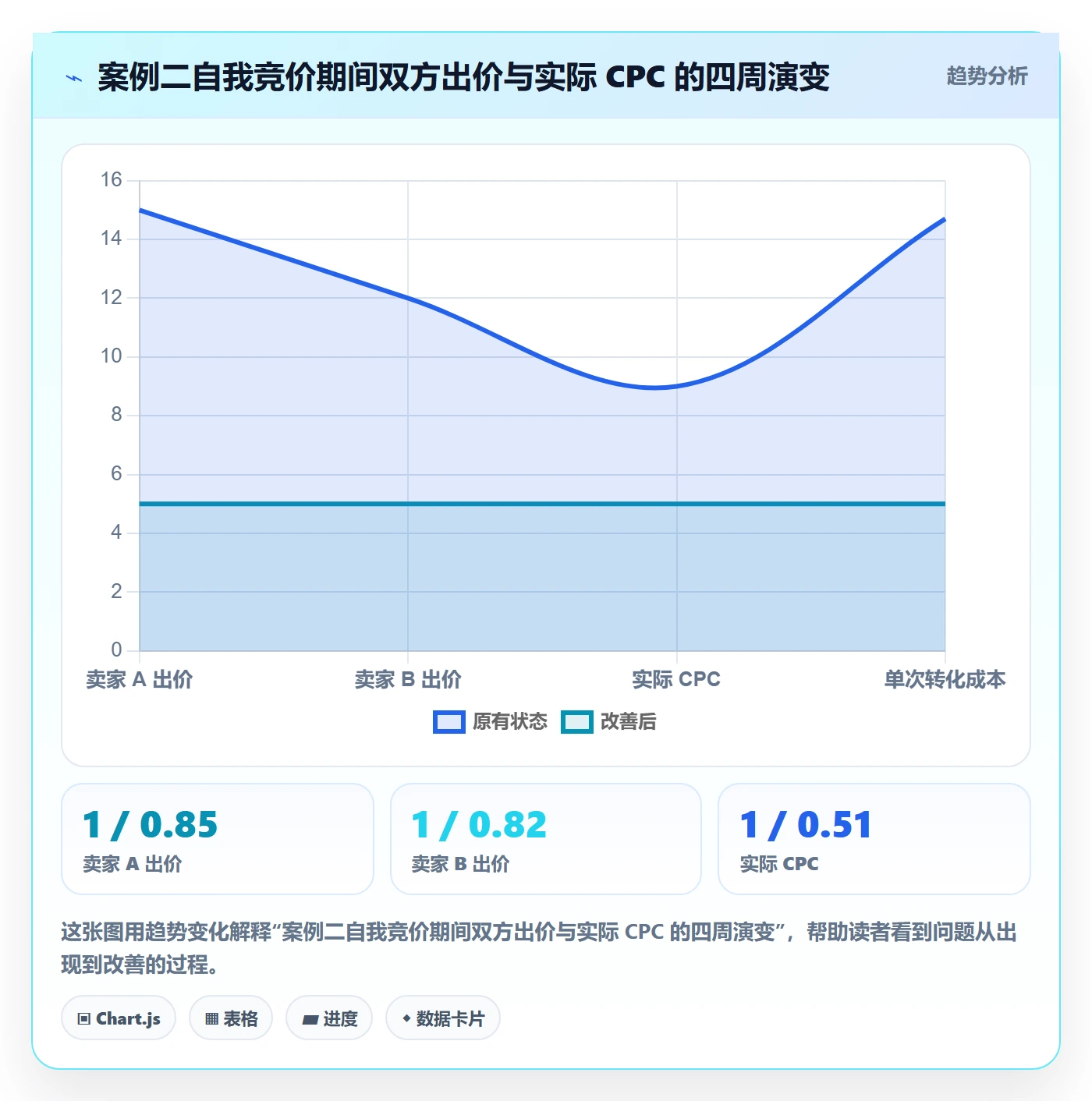 UPC码实践指南：重复码排查的广告投放怎样更有效