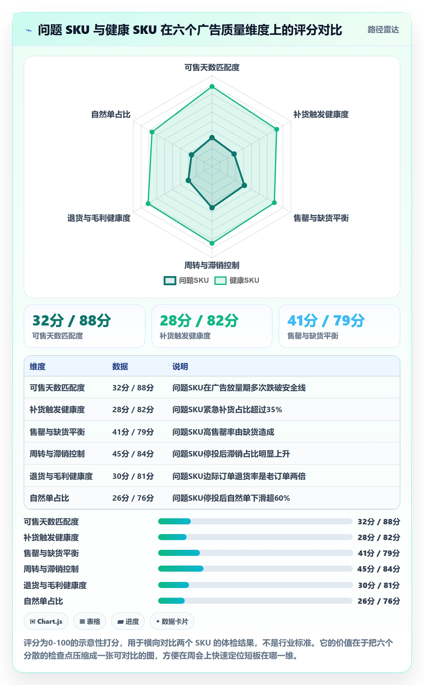 erp跨境电商检查方法:通过采购补货评估广告投放质量