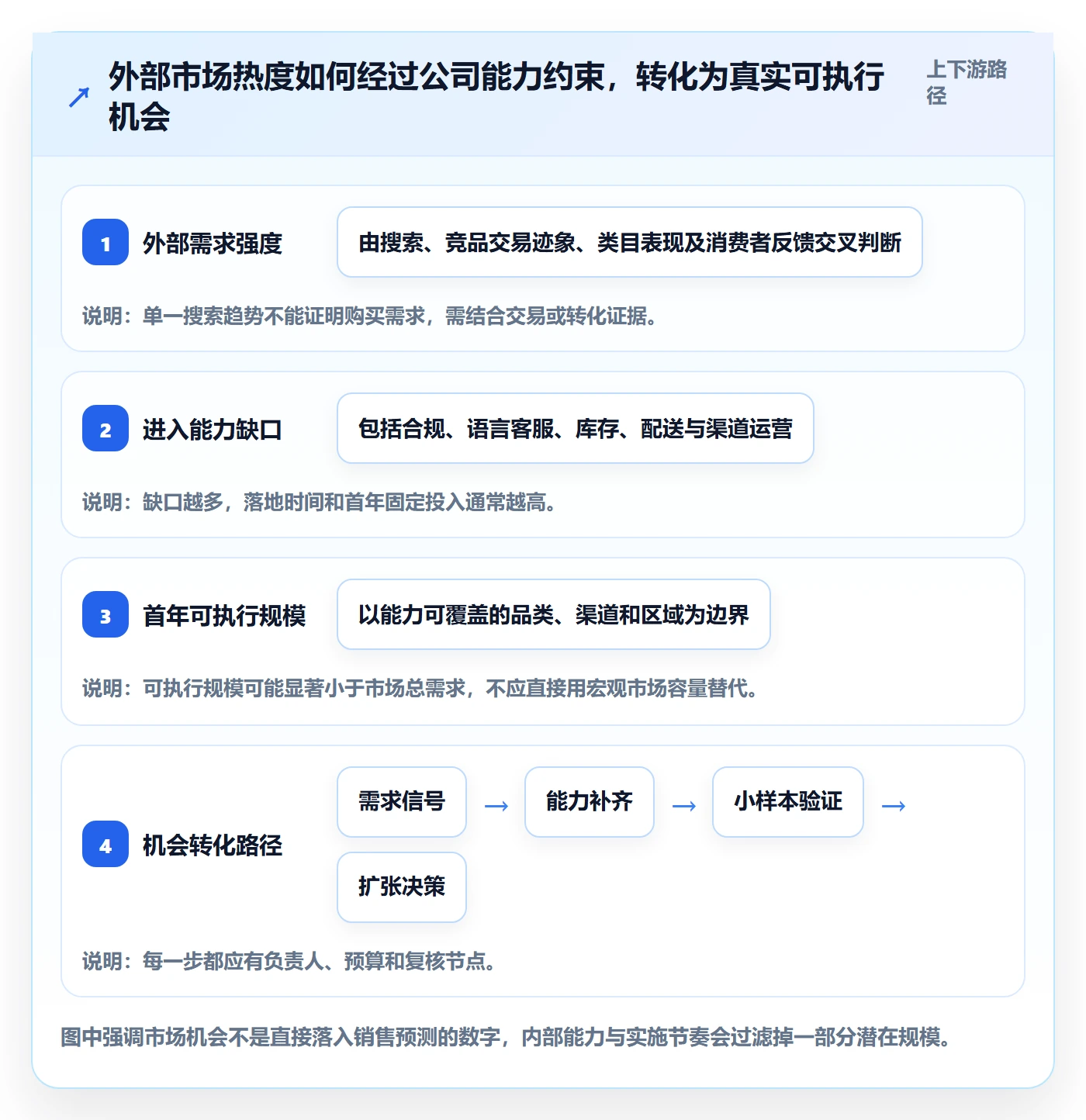 跨境电商问题诊断：市场选择如何用年度规划改进