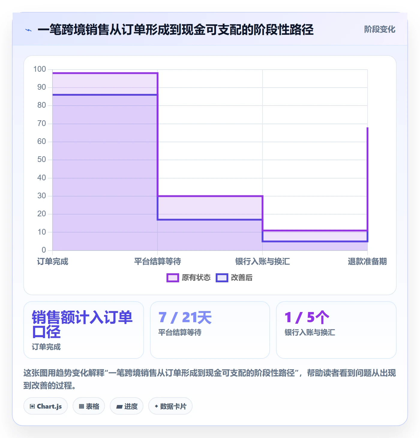 跨境电商实用方法：围绕品牌增长建立回款管理