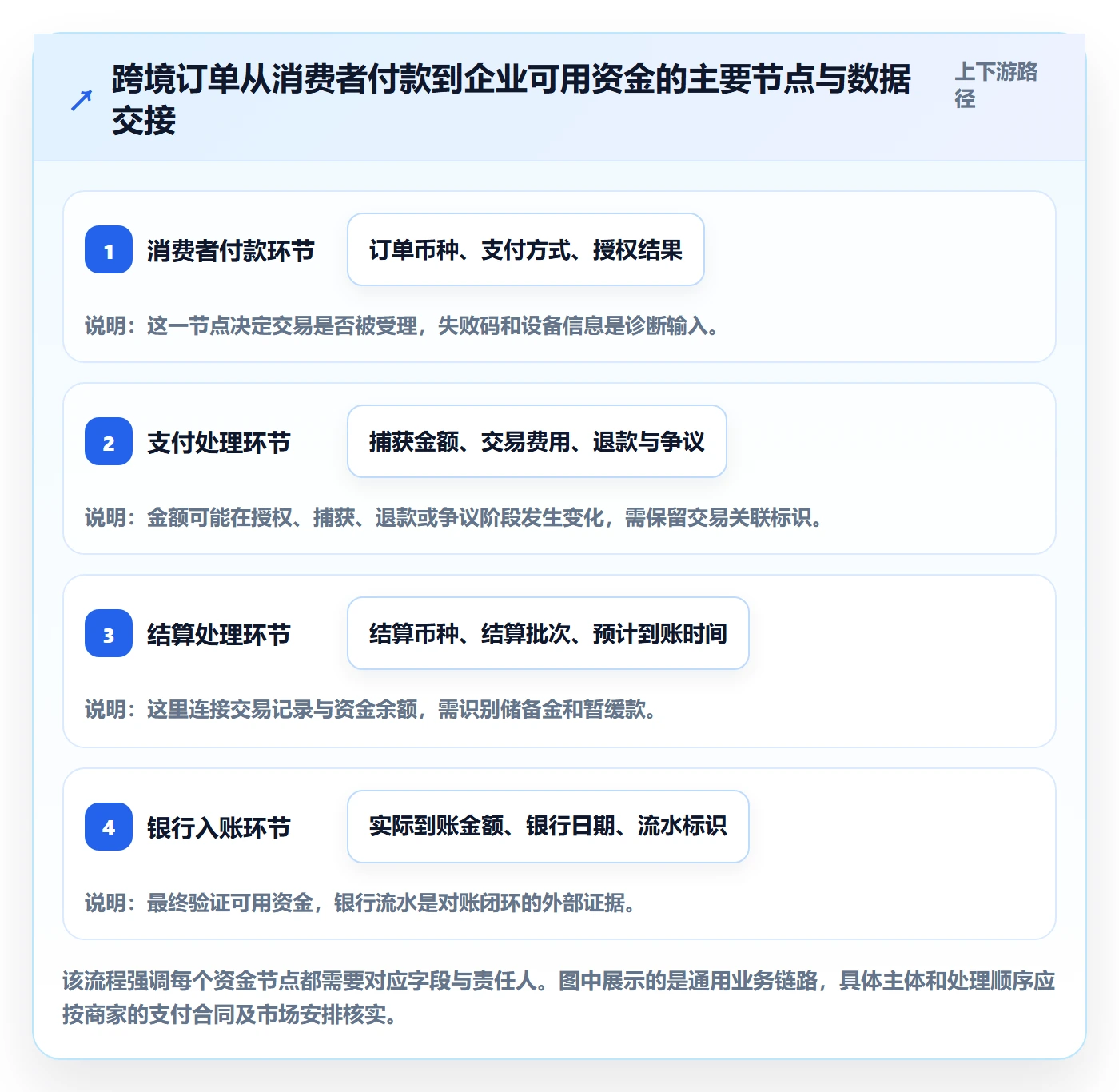 跨境电商改造重点：从支付结算推进增长策略