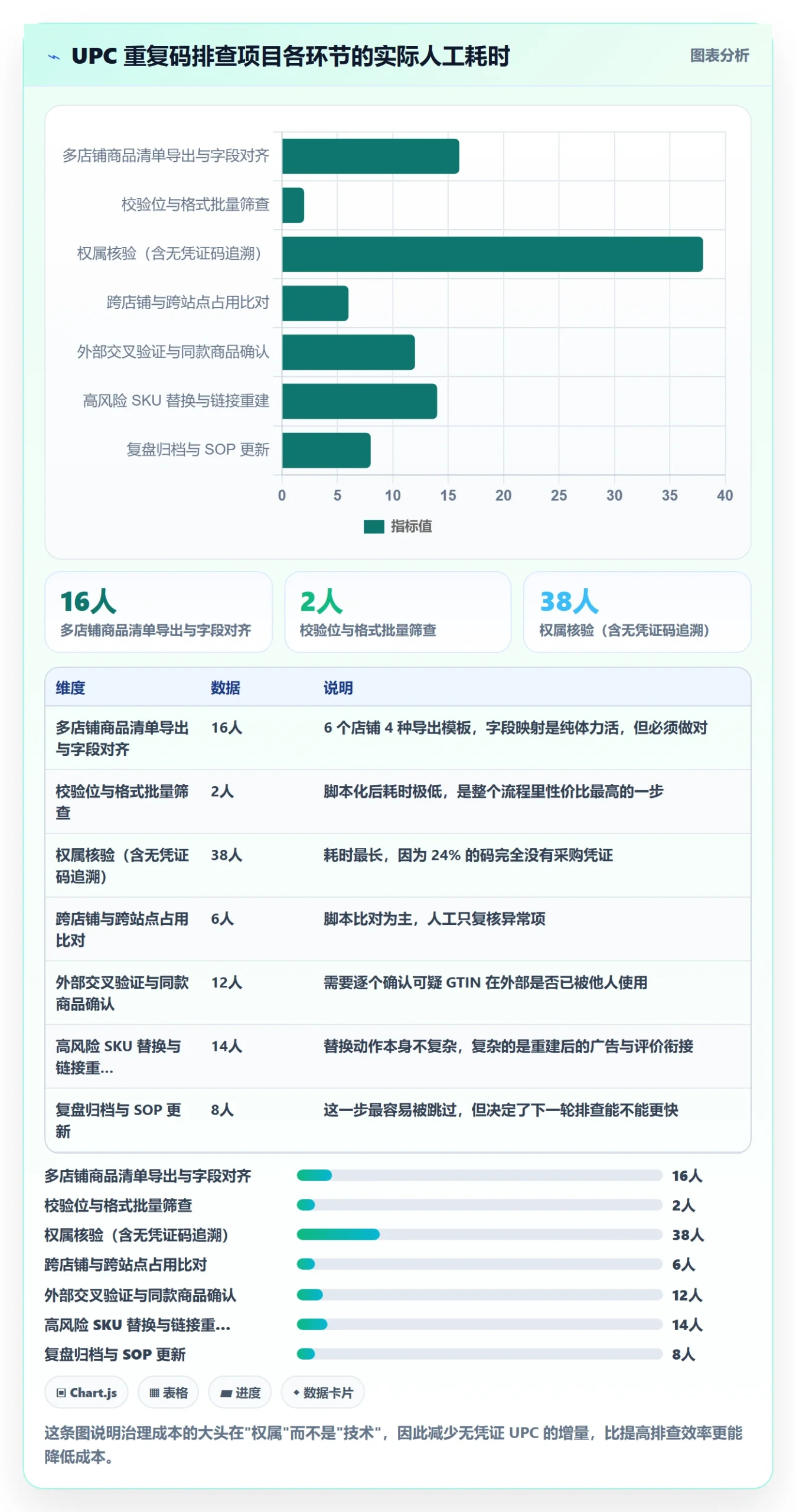 UPC码落地清单：重复码排查相关的多店经营事项