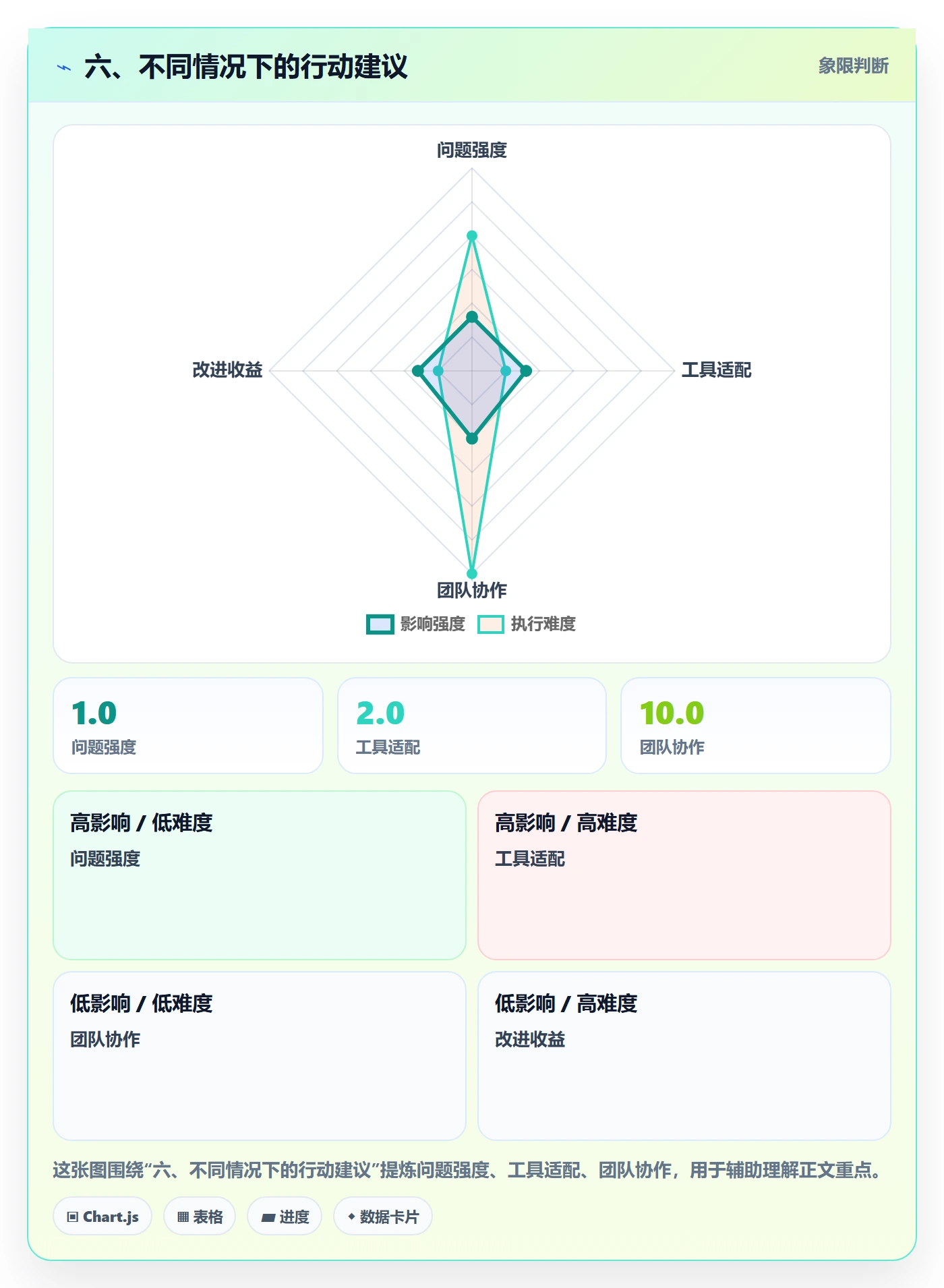 六、不同情况下的行动建议