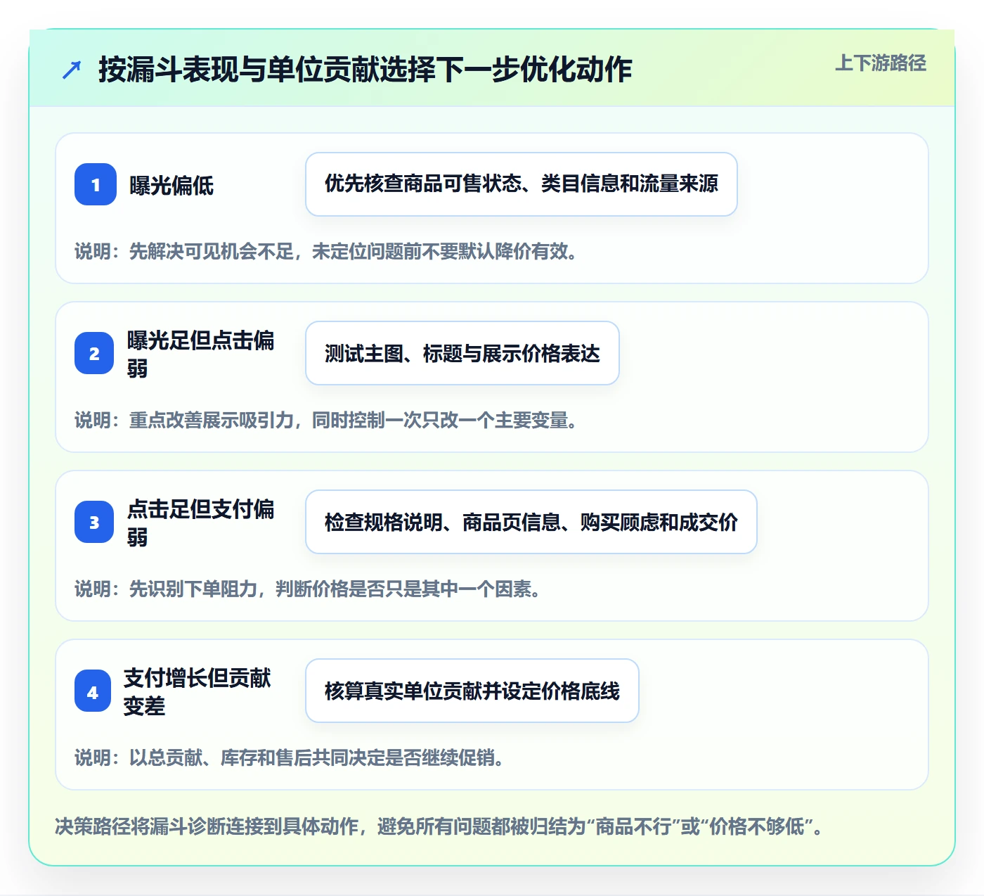 temu业务拆解：选品定价为什么影响数据复盘