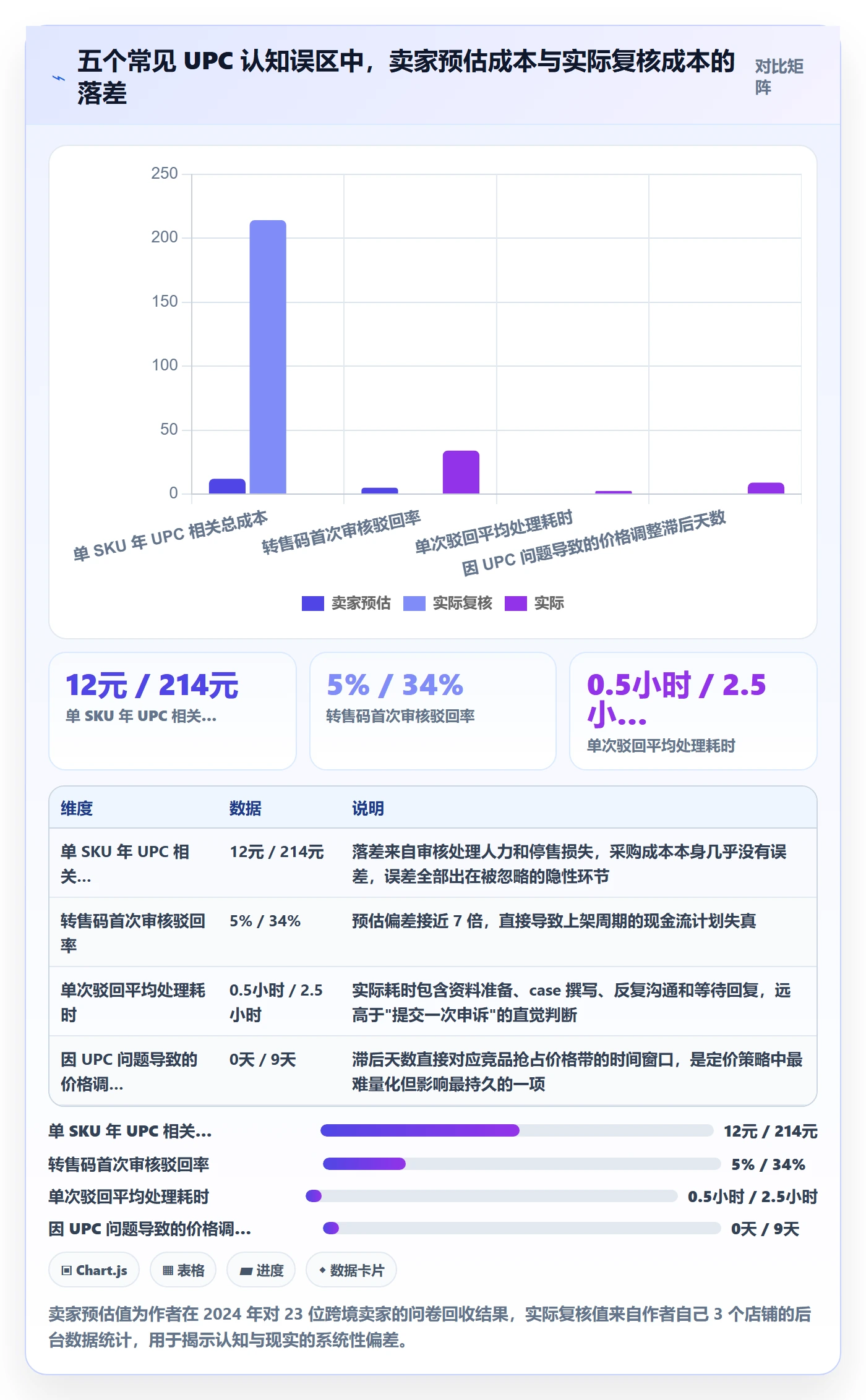 UPC码应用思路：围绕平台审核拆解定价策略