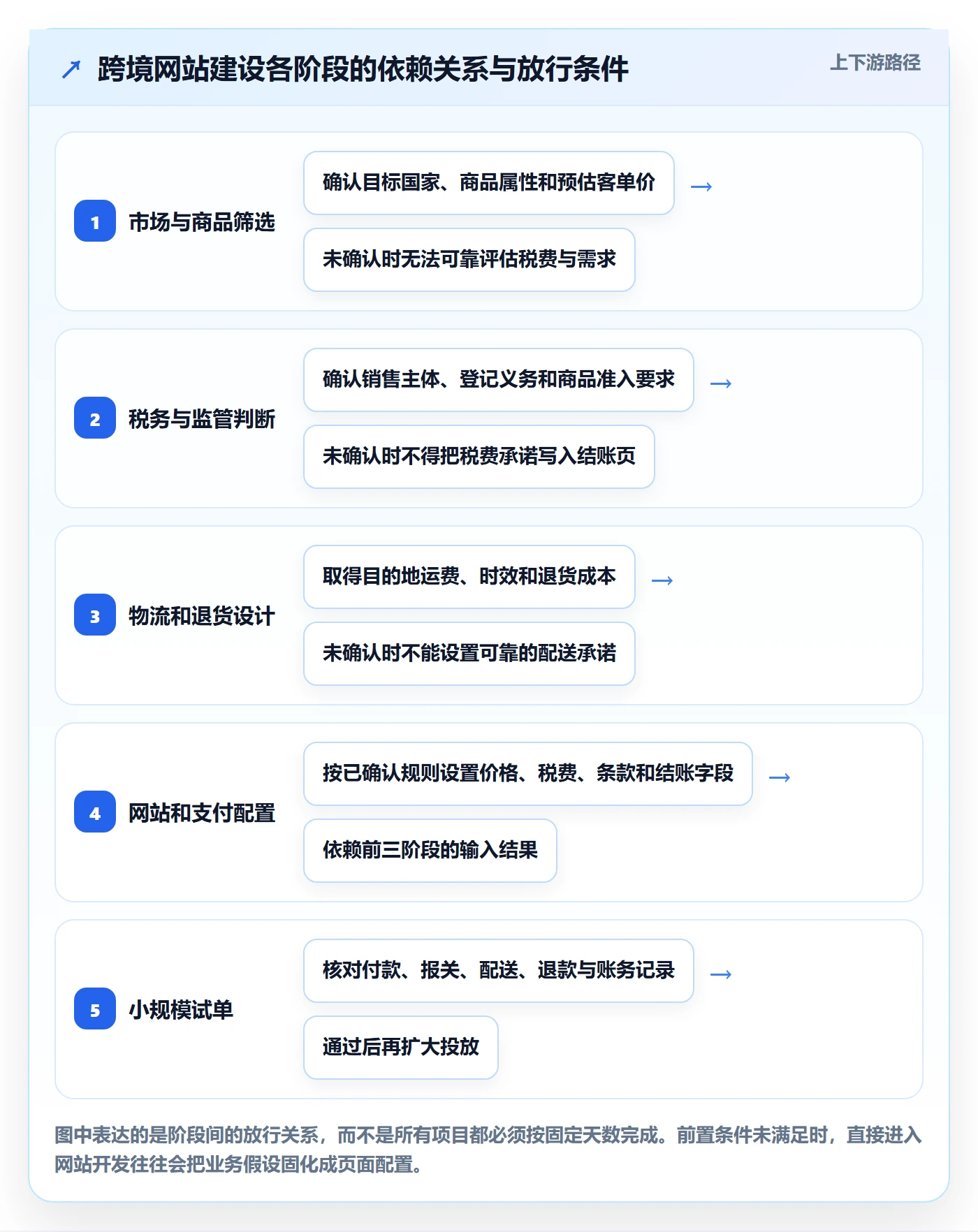 跨境电商建设路线:从税务合规到物流方案分几步