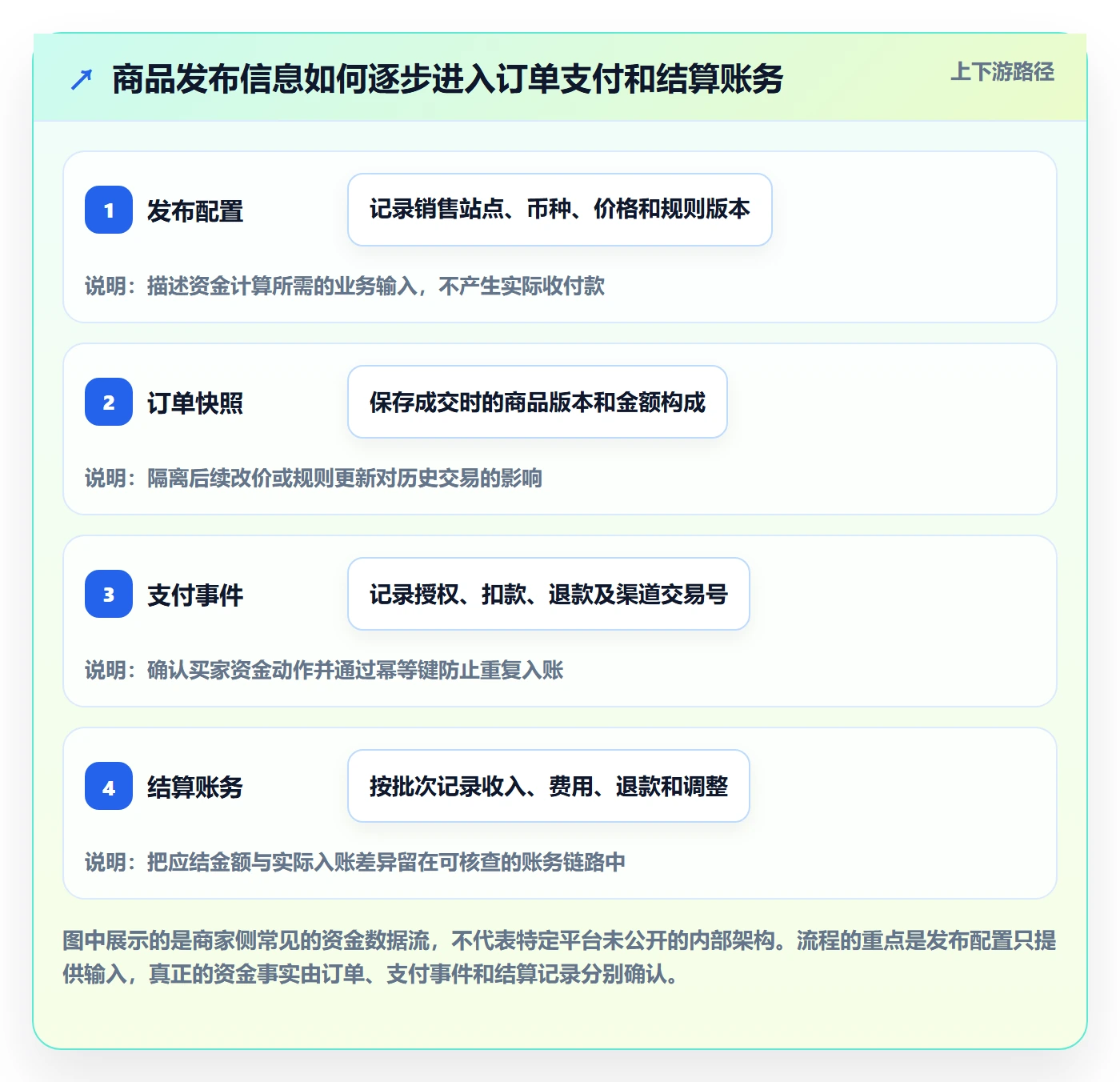 temu方案设计:商品发布场景的支付结算怎么做