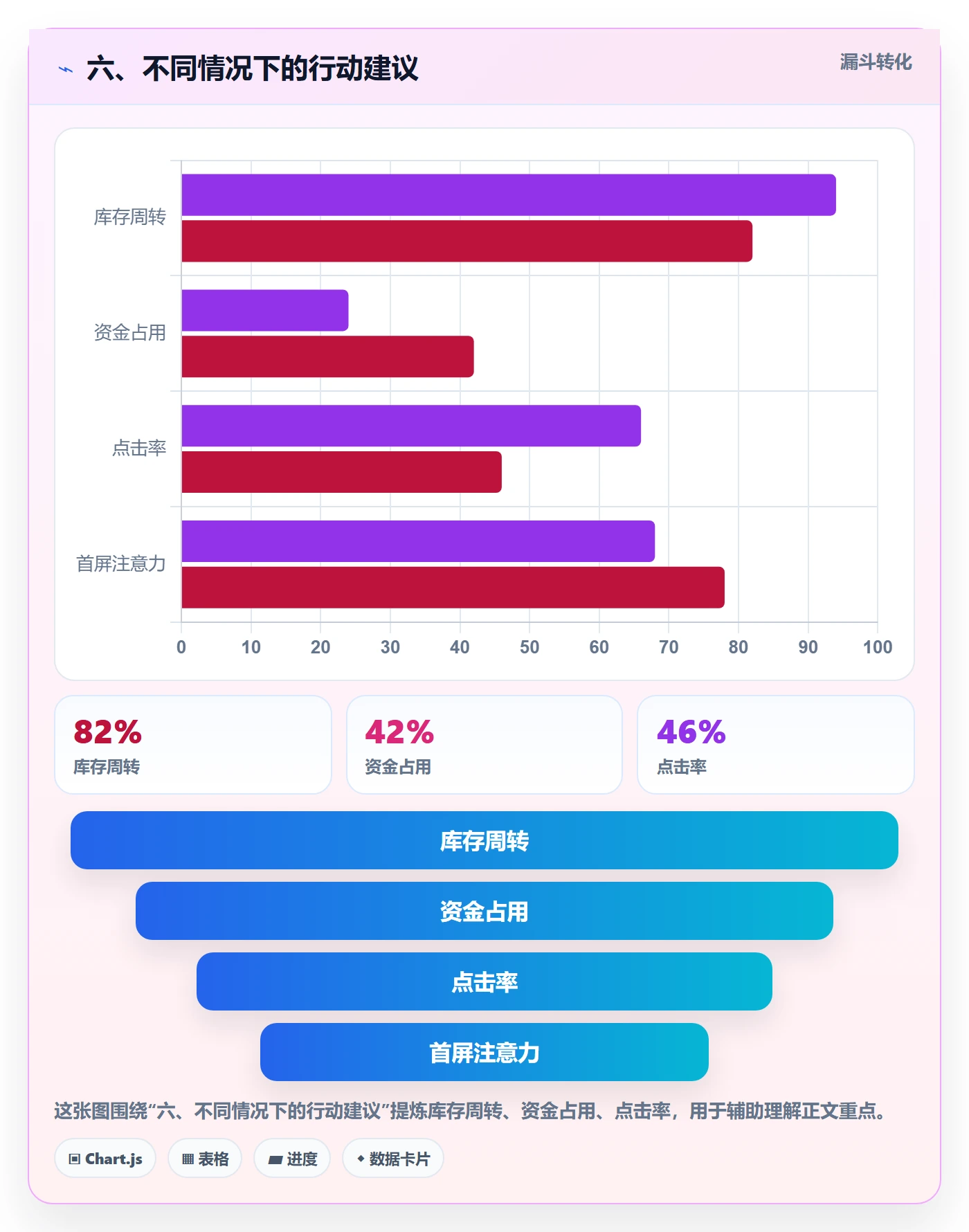 六、不同情况下的行动建议