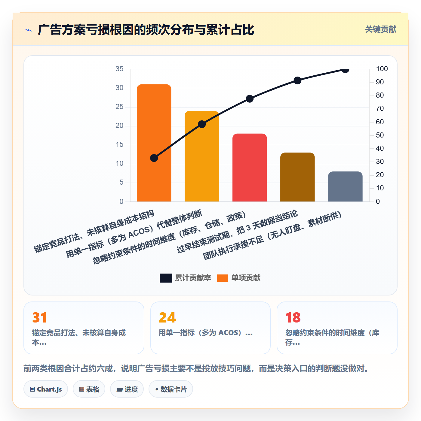 跨境电商运营决策指南：用问题清单判断广告投放方案