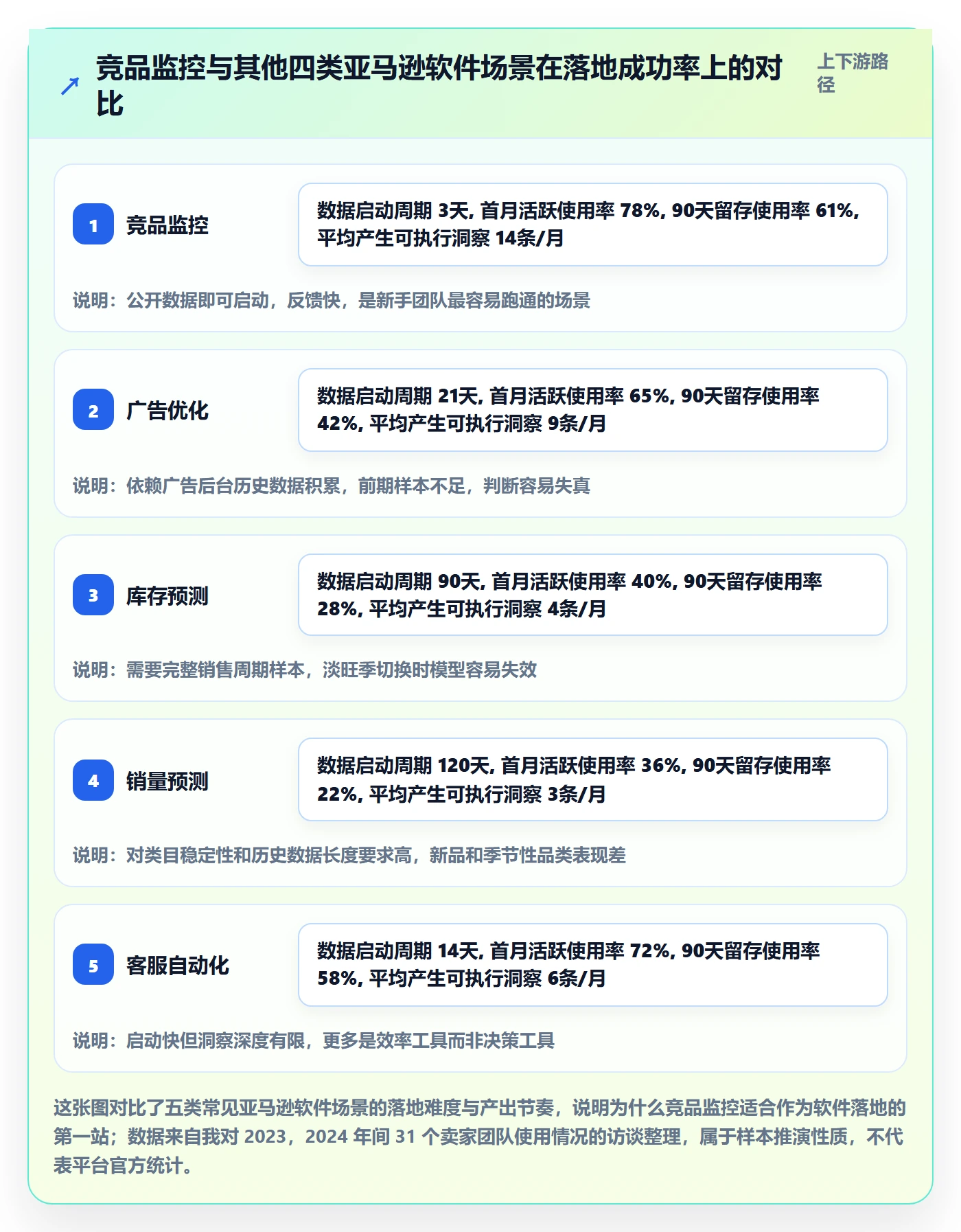 亚马逊软件怎么落地?从竞品监控讲清趋势观察