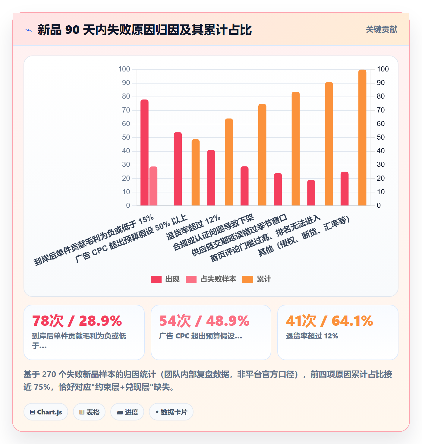 跨境电商运营能力清单:趋势观察需要覆盖哪些选品上新事项