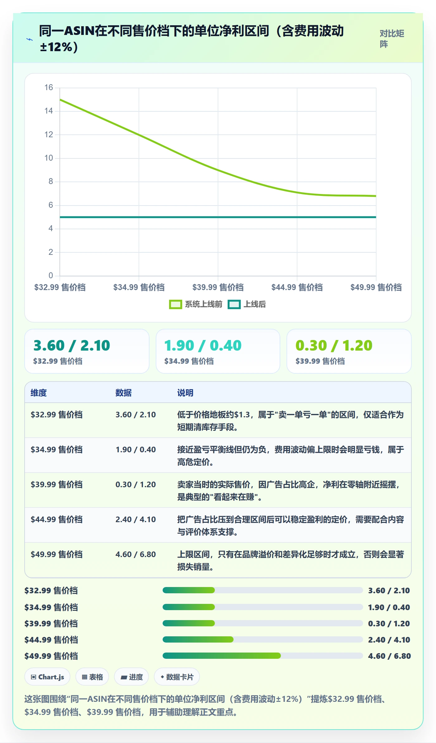 亚马逊软件进阶课：围绕利润核算完善定价策略