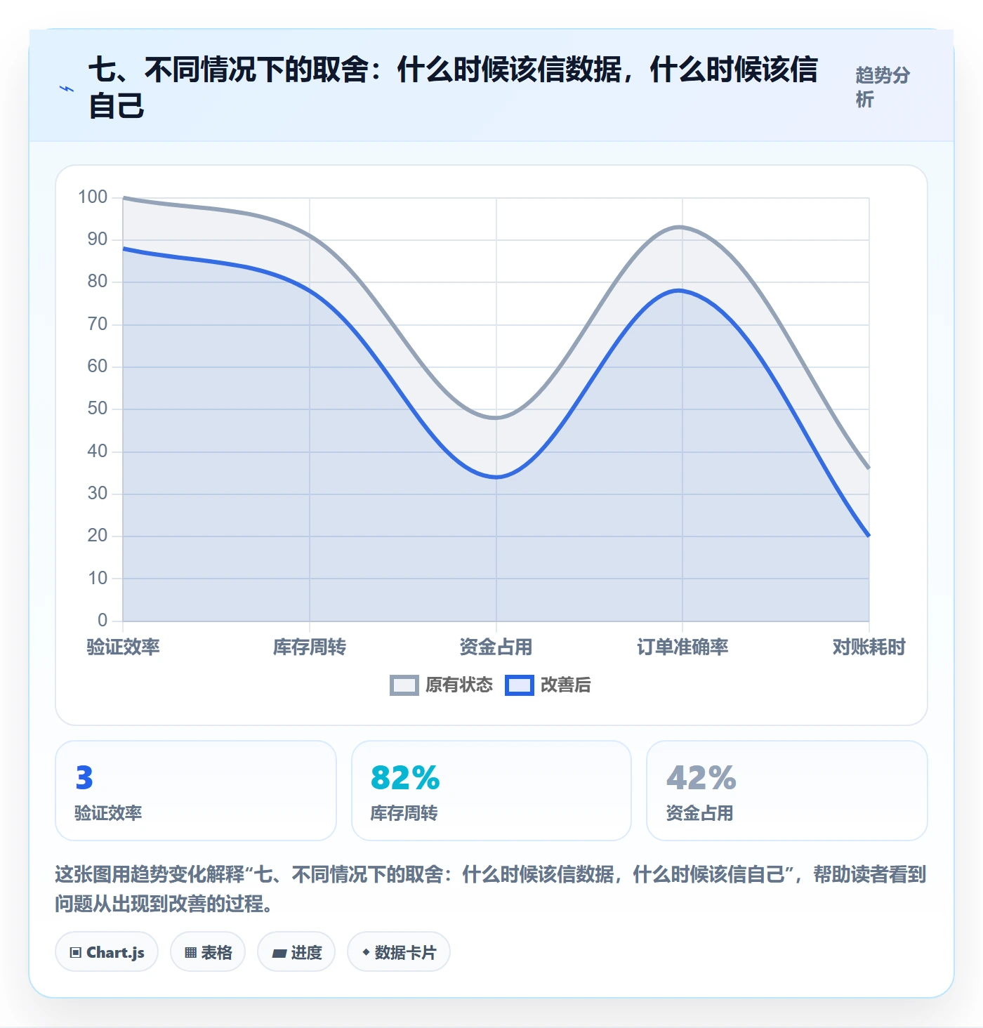 七、不同情况下的取舍：什么时候该信数据，什么时候该信自己