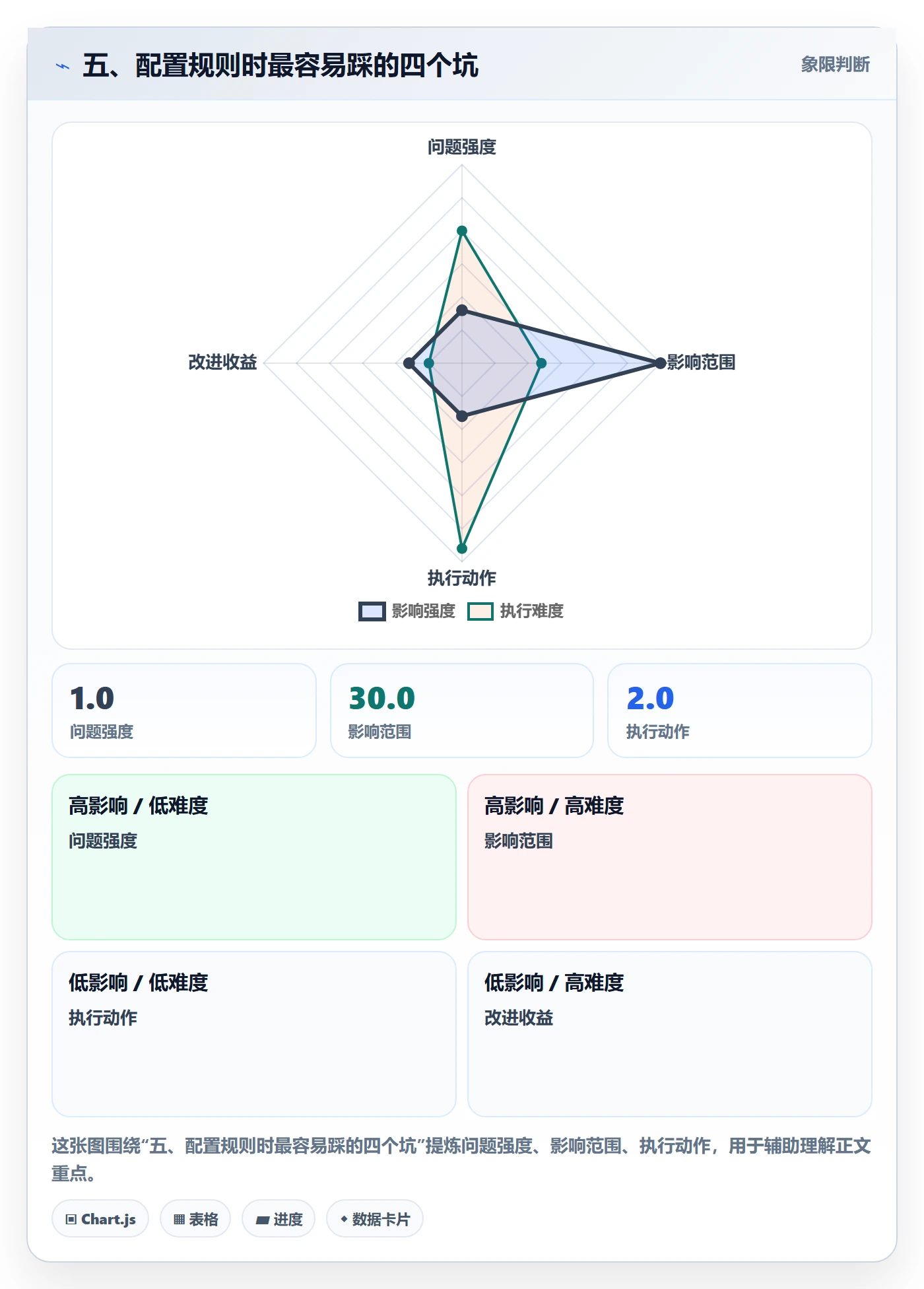 五、配置规则时最容易踩的四个坑