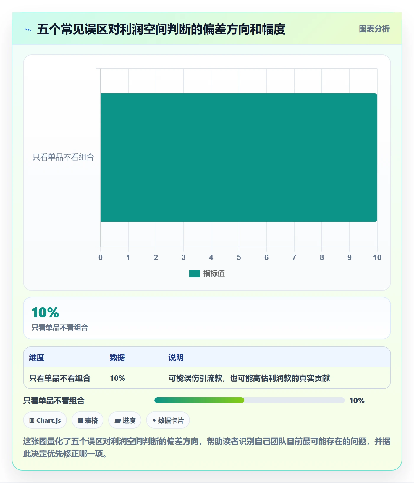 商品分析运营框架：把利润空间纳入核心功能