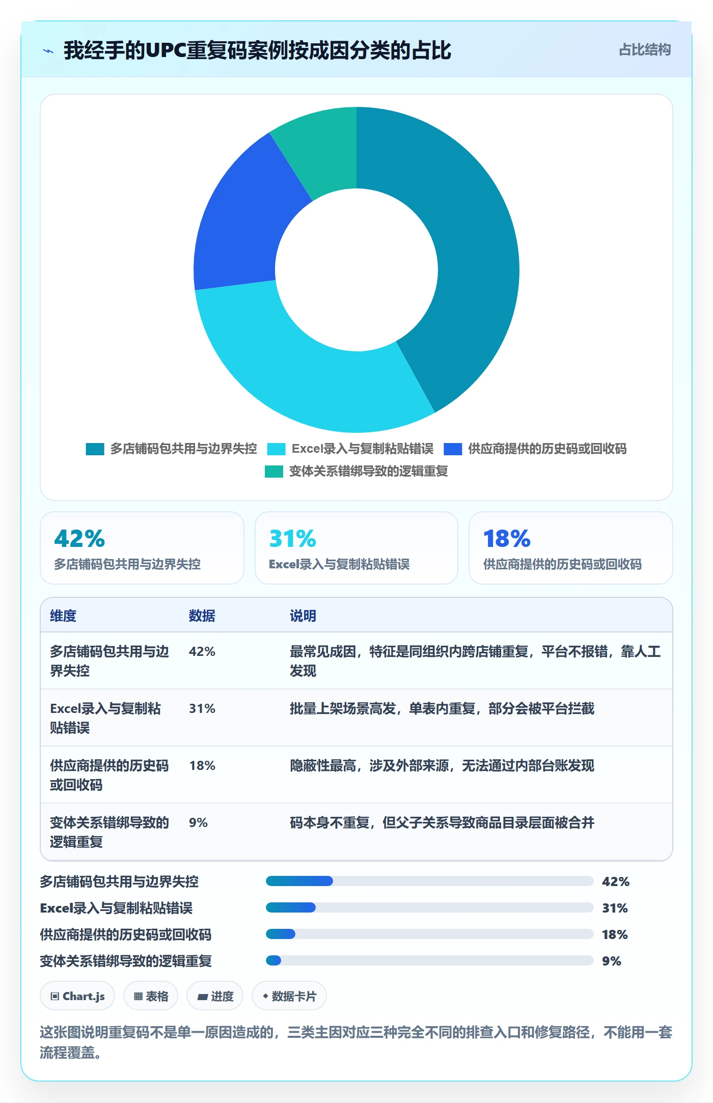UPC码怎么优化？先从重复码排查的标准化管理入手