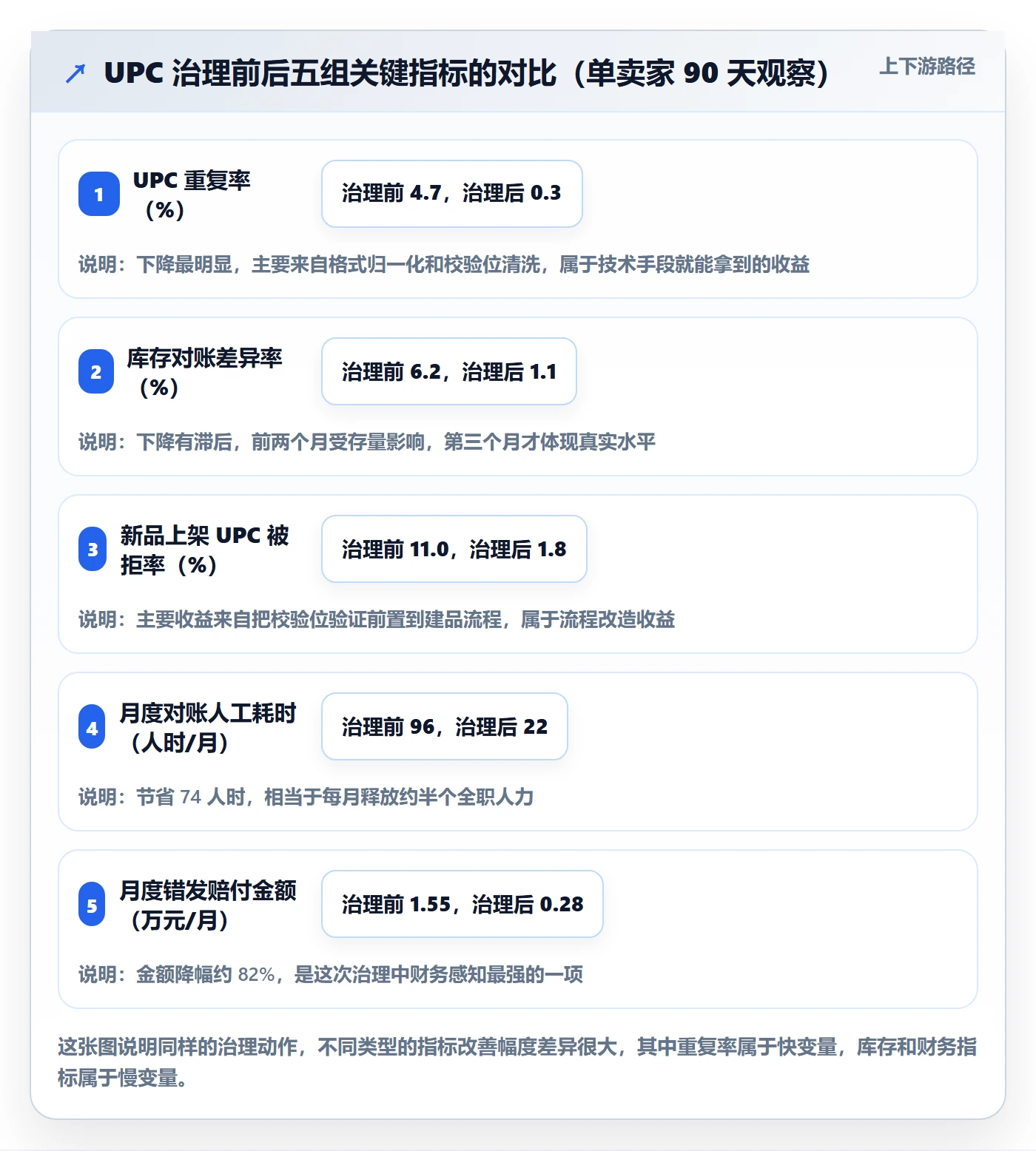 UPC码怎么管？以重复码排查为核心的跨境物流方案