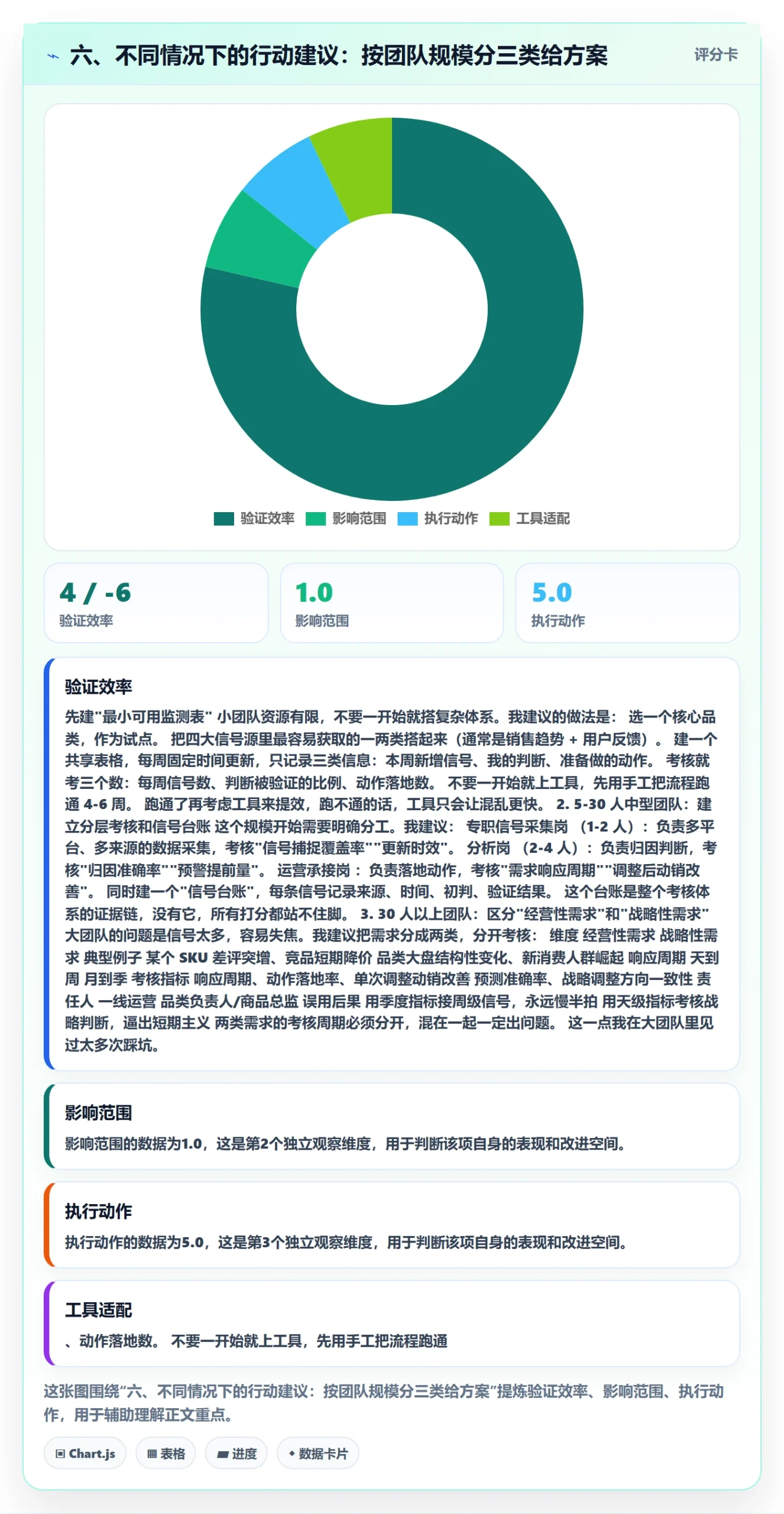 六、不同情况下的行动建议：按团队规模分三类给方案