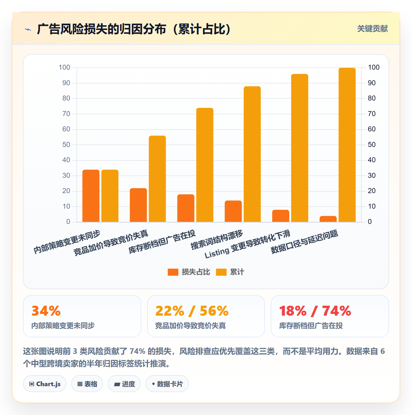 亚马逊软件管理要点：广告管理的风险排查如何设计