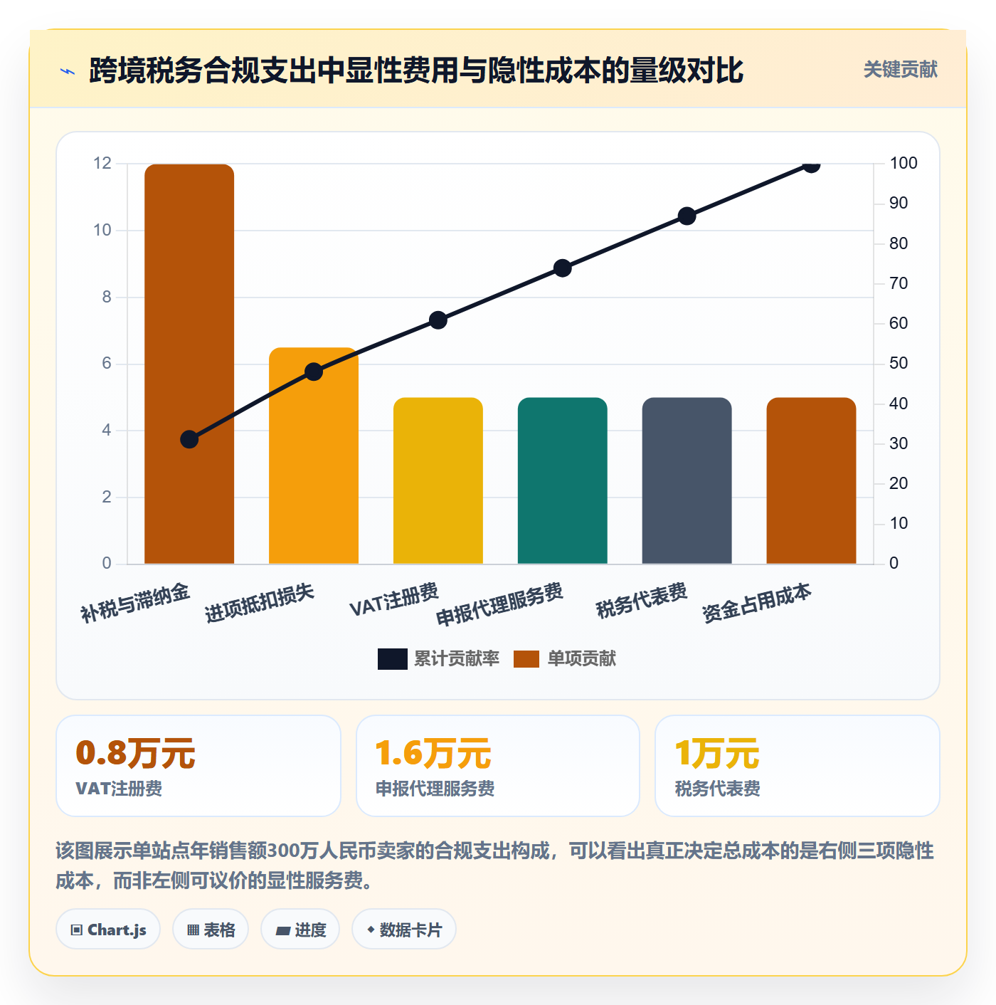 跨境电商一站式服务成本控制全解析：重点看懂税务合规