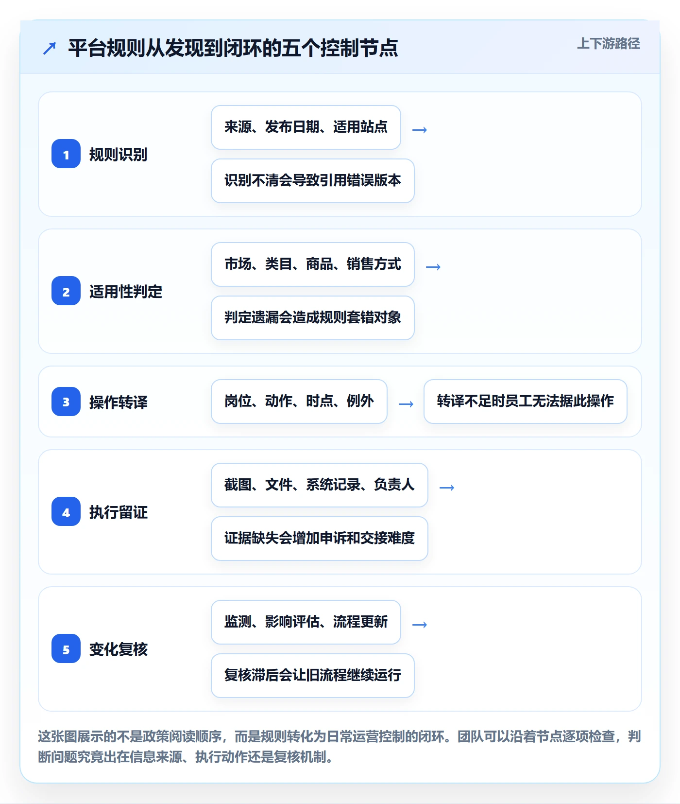 跨境电商从0到1：平台规则的标准化管理与操作要点