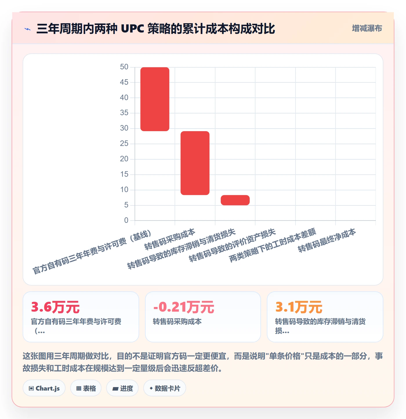 UPC码应用思路：围绕平台审核拆解系统搭建