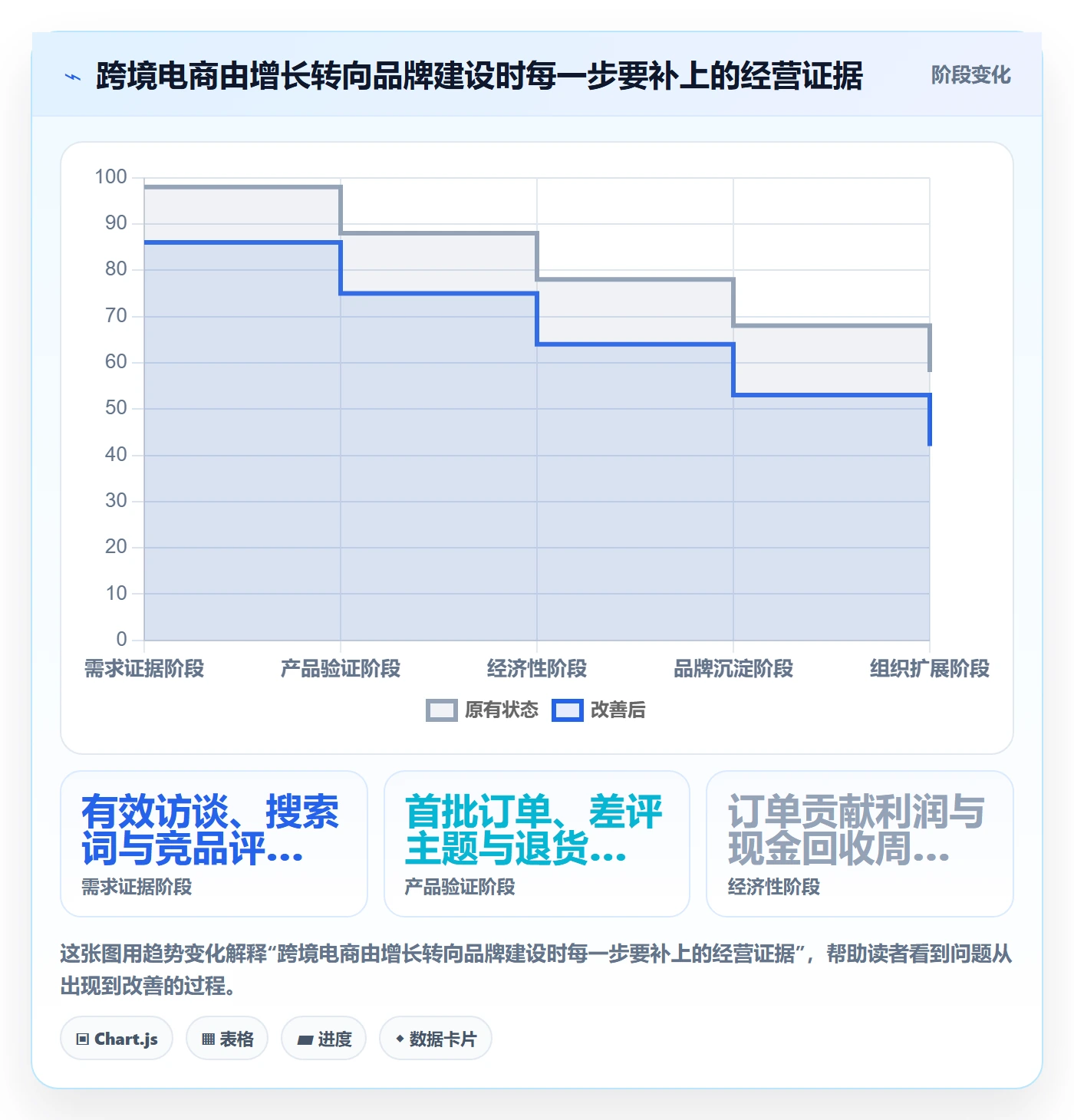 跨境电商建设路线：从品牌增长到品牌建设分几步