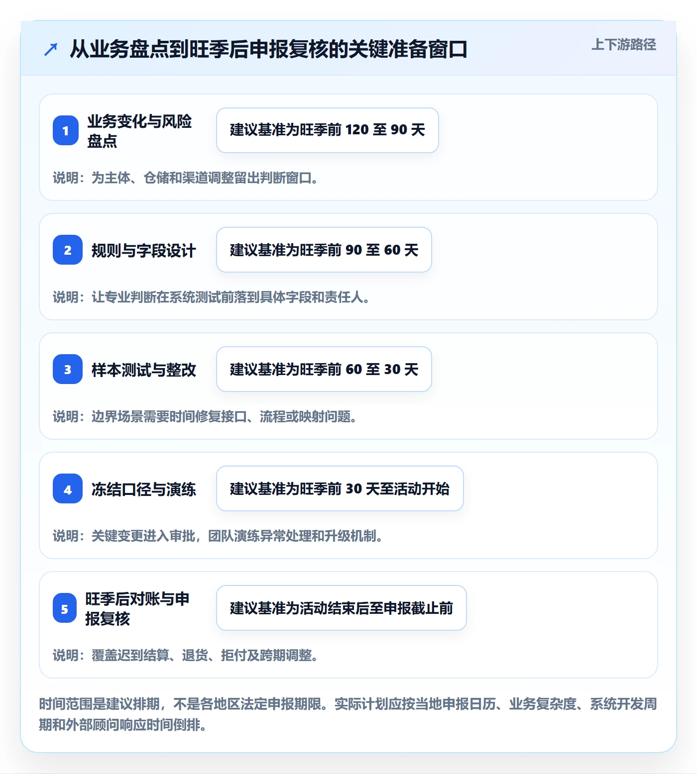 跨境电商方案设计：税务合规场景的旺季准备怎么做