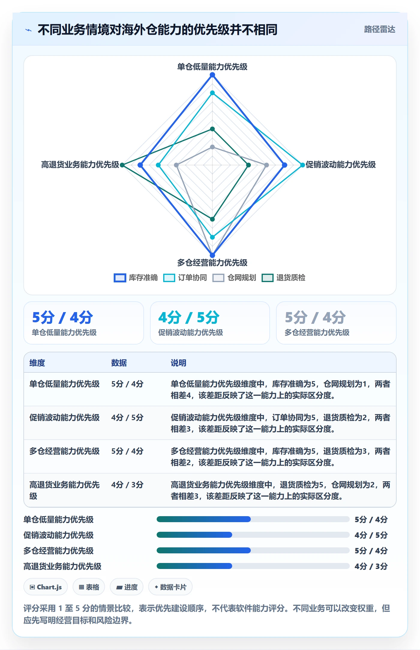 temu能力清单：海外仓管理需要覆盖哪些半托管模式事项