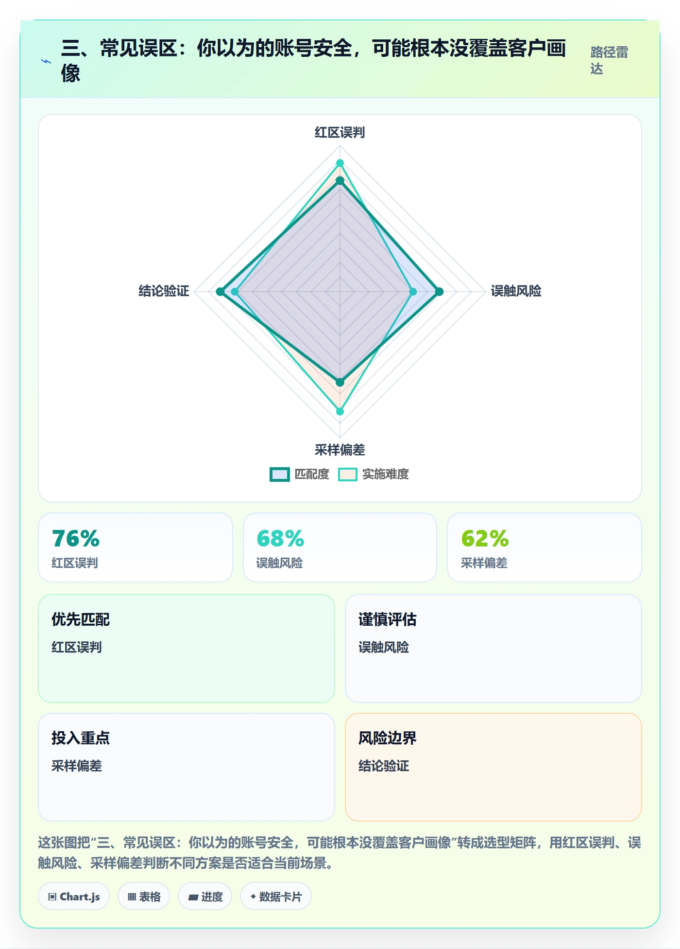 三、常见误区：你以为的账号安全，可能根本没覆盖客户画像