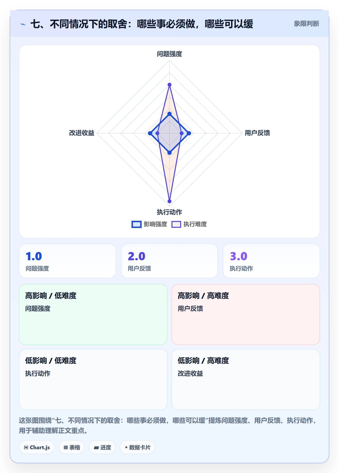 七、不同情况下的取舍：哪些事必须做，哪些可以缓