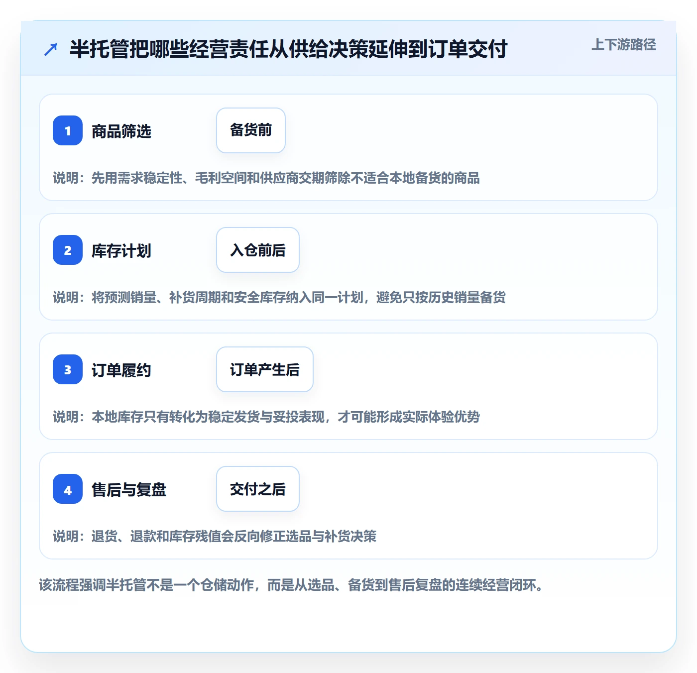 temu改造重点：从半托管模式推进趋势观察