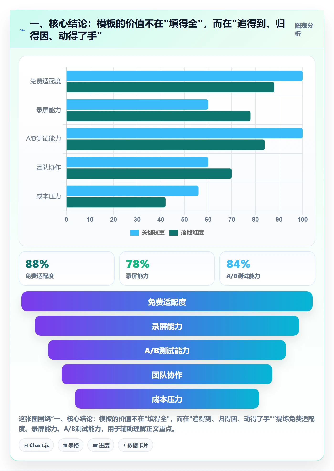 一、核心结论:模板的价值不在"填得全",而在"追得到、归得因、动得了手"