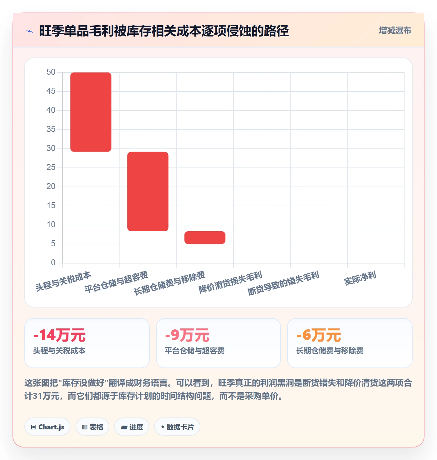 跨境电商运营应用思路：围绕库存计划拆解旺季准备
