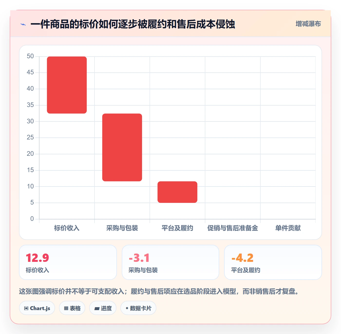 temu实用方法：围绕选品定价建立物流方案