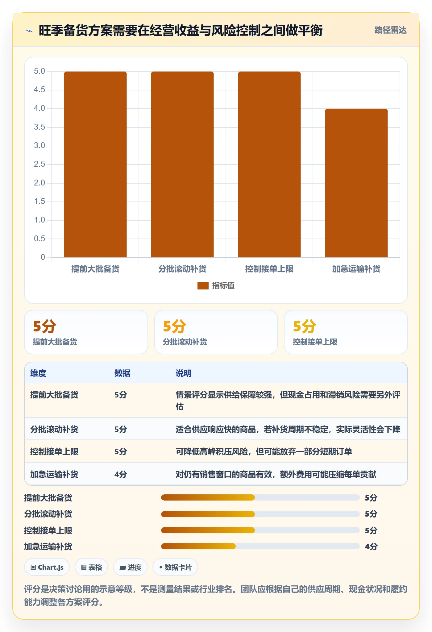 temu实用方法：围绕半托管模式建立旺季准备